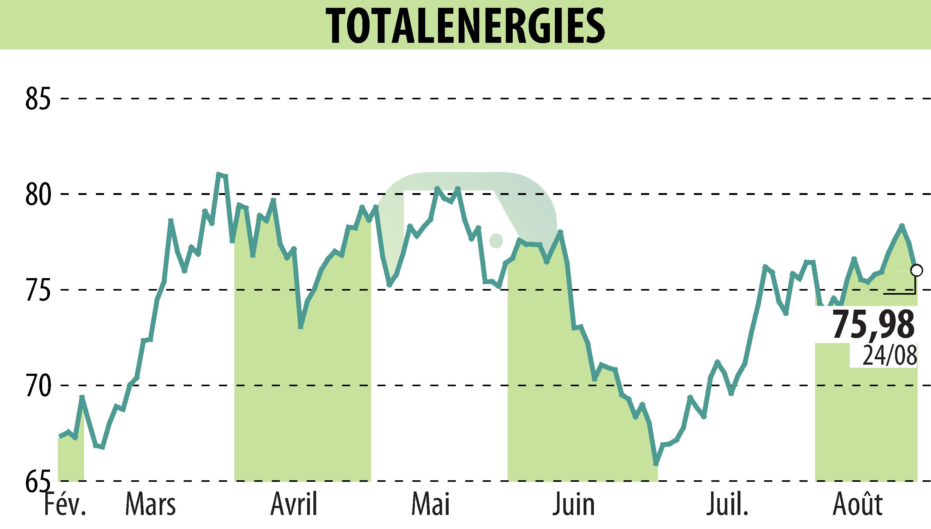 Graphique de l'évolution du cours de l'action TOTALENERGIES (EPA:TTE).