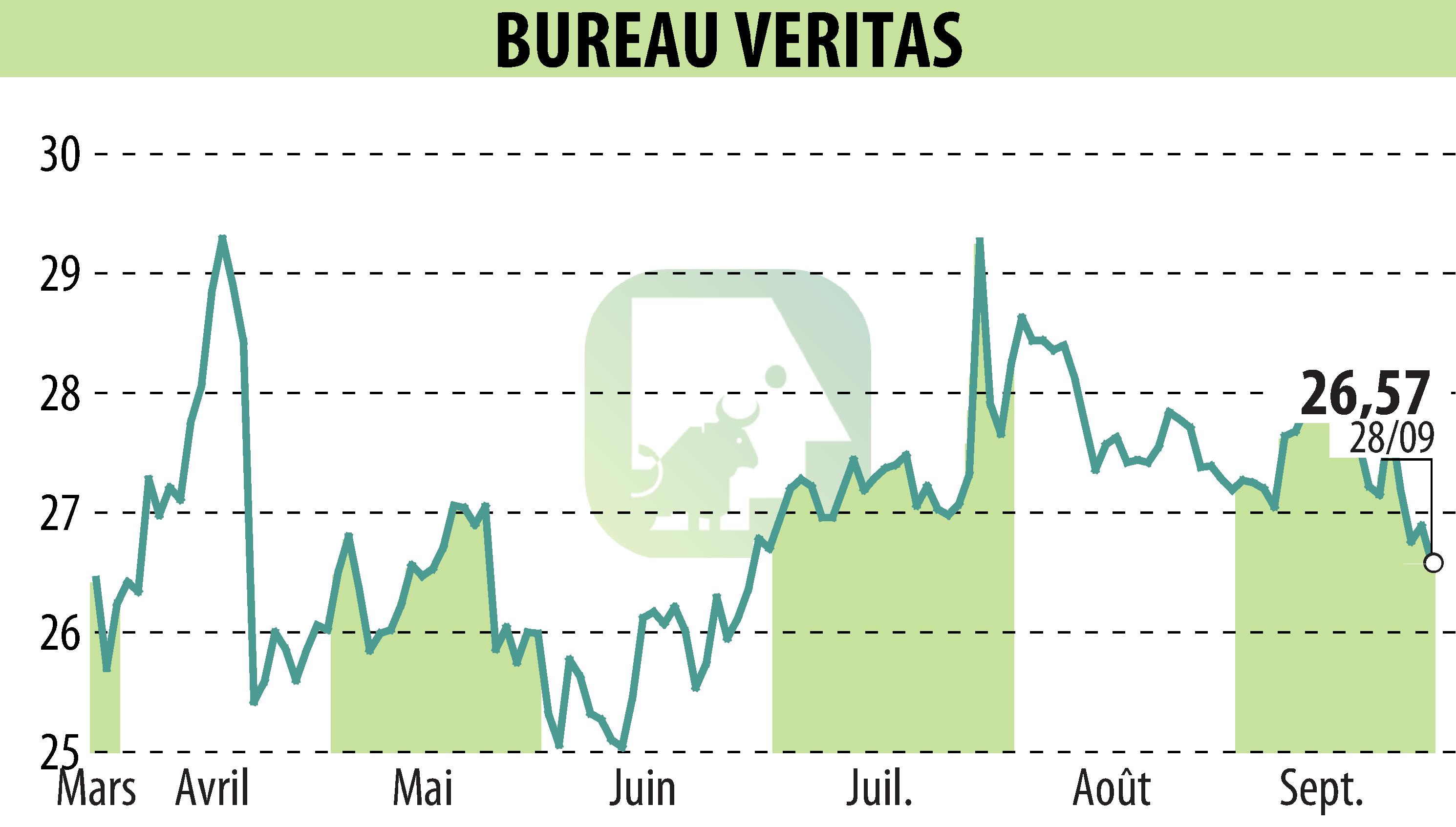 Graphique de l'évolution du cours de l'action BUREAU VERITAS (EPA:BVI).