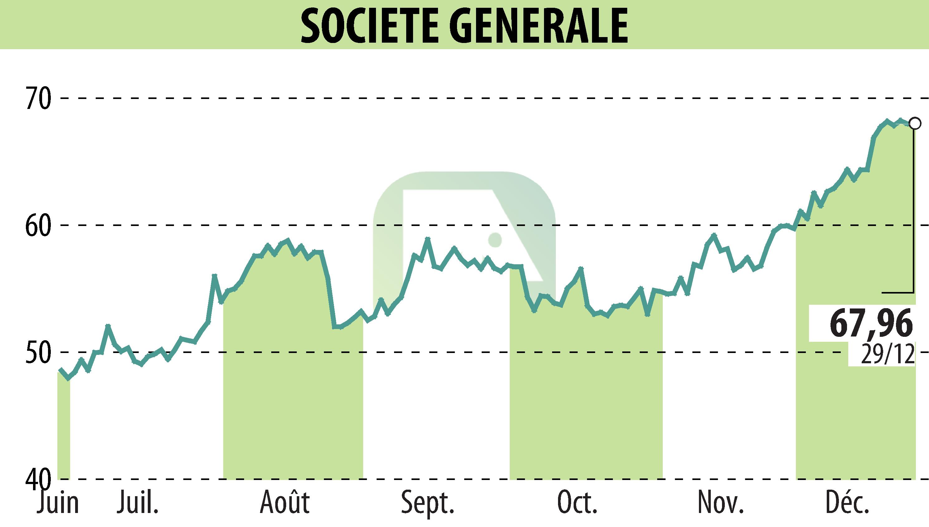 Graphique de l'évolution du cours de l'action SOCIETE GENERALE (EPA:GLE).
