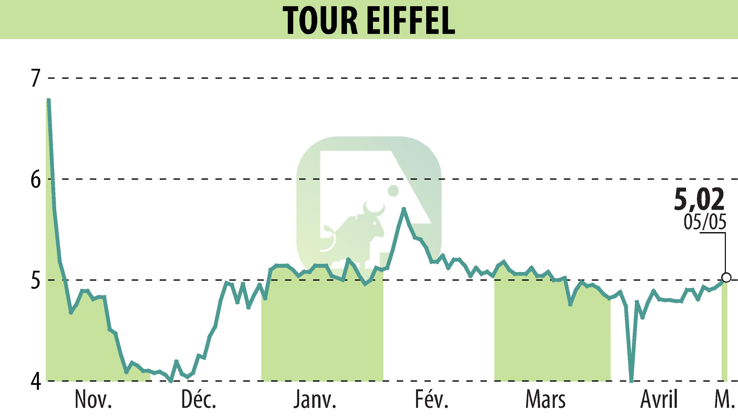 Graphique de l'évolution du cours de l'action TOUR EIFFEL (EPA:EIFF).