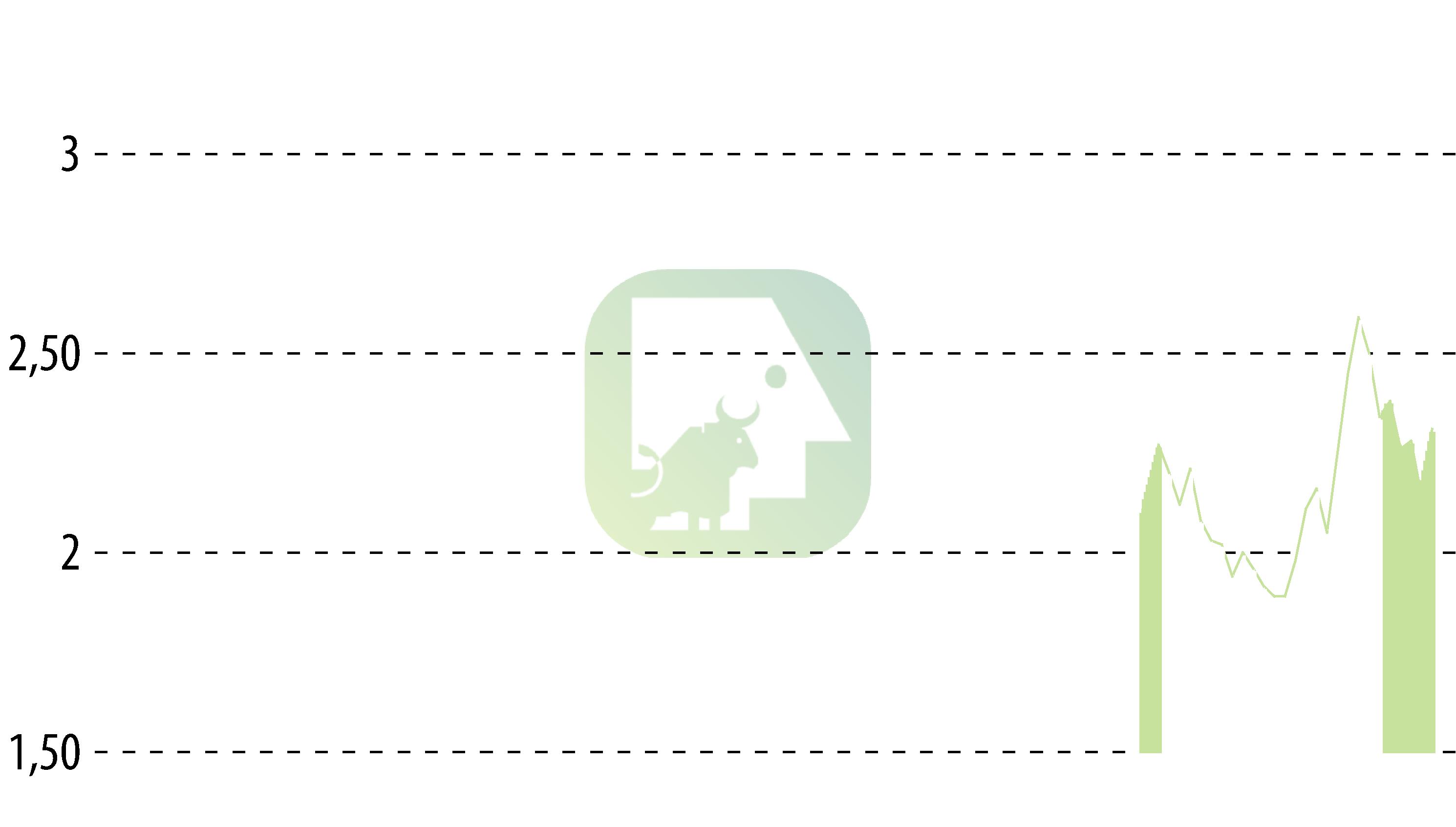 Graphique de l'évolution du cours de l'action Theranexus (EPA:ALTHX).