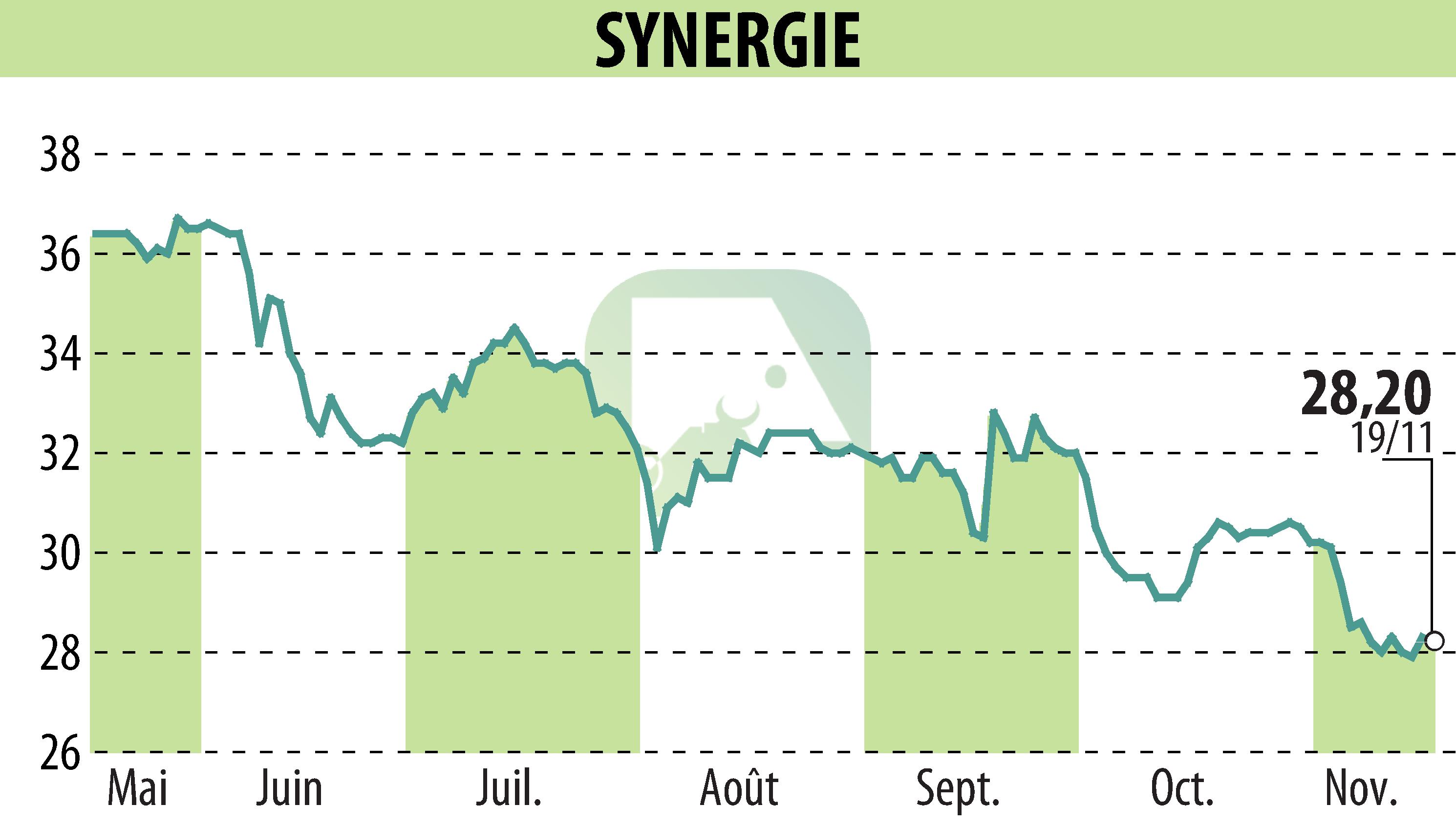 Graphique de l'évolution du cours de l'action SYNERGIE (EPA:SDG).