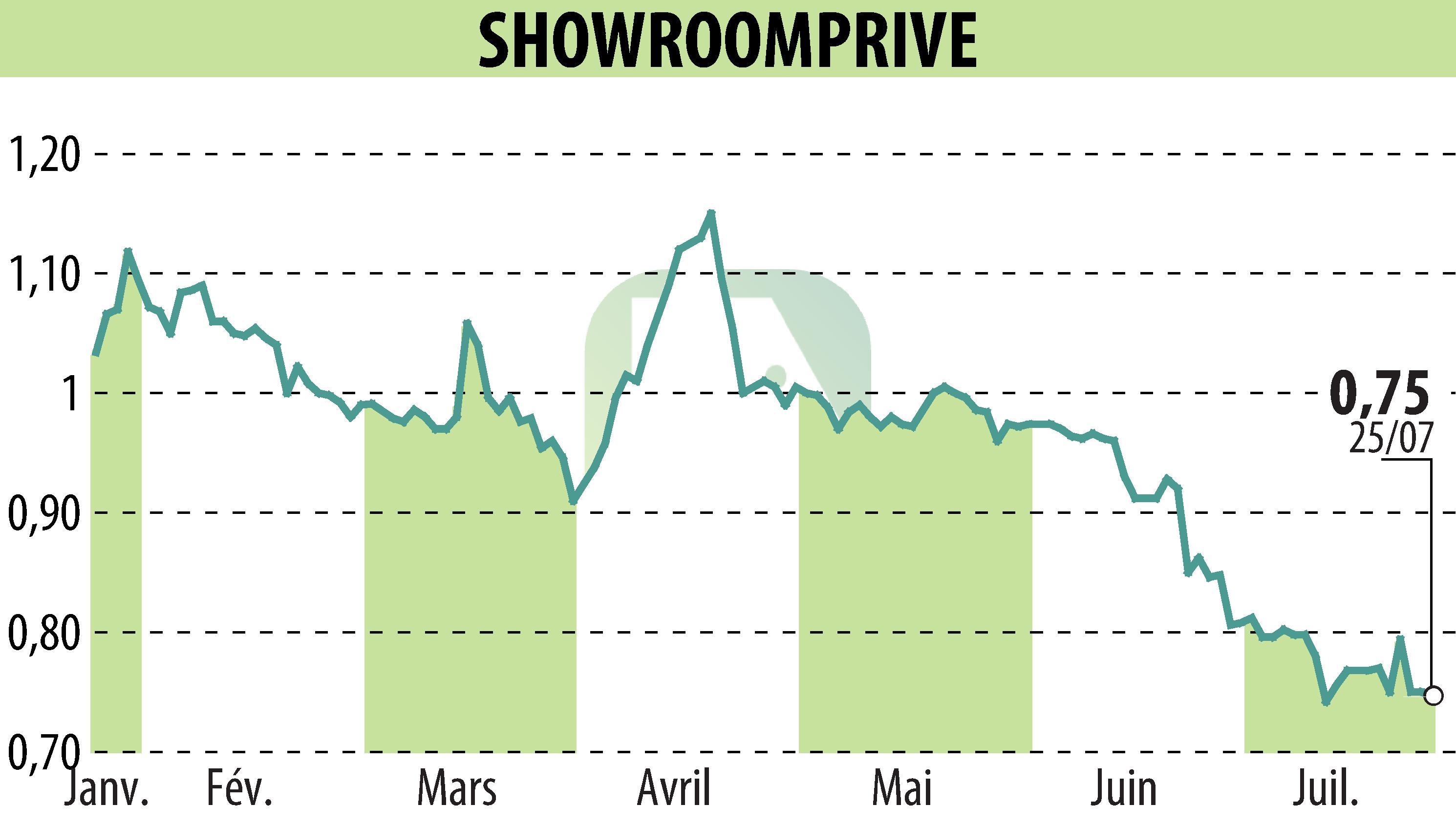 Stock price chart of SHOWROOMPRIVE (EPA:SRP) showing fluctuations.