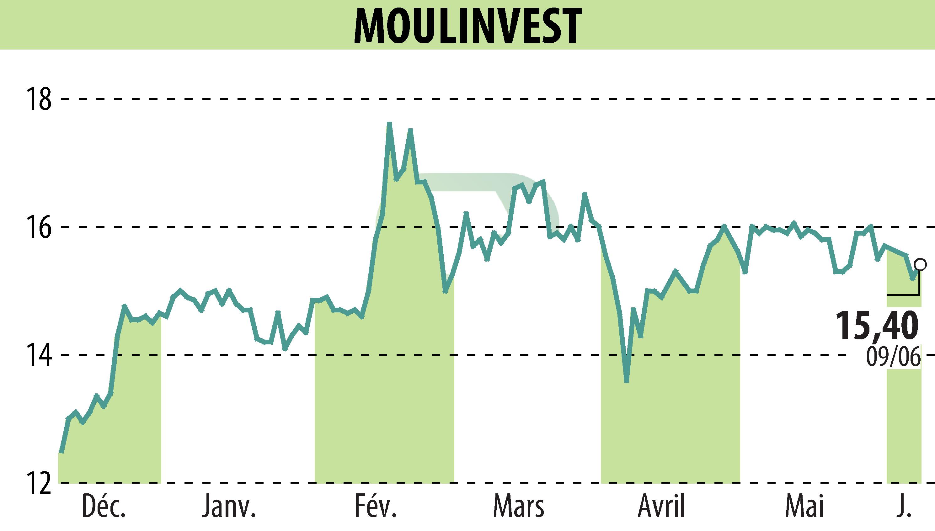 Graphique de l'évolution du cours de l'action MOULINVEST (EPA:ALMOU).