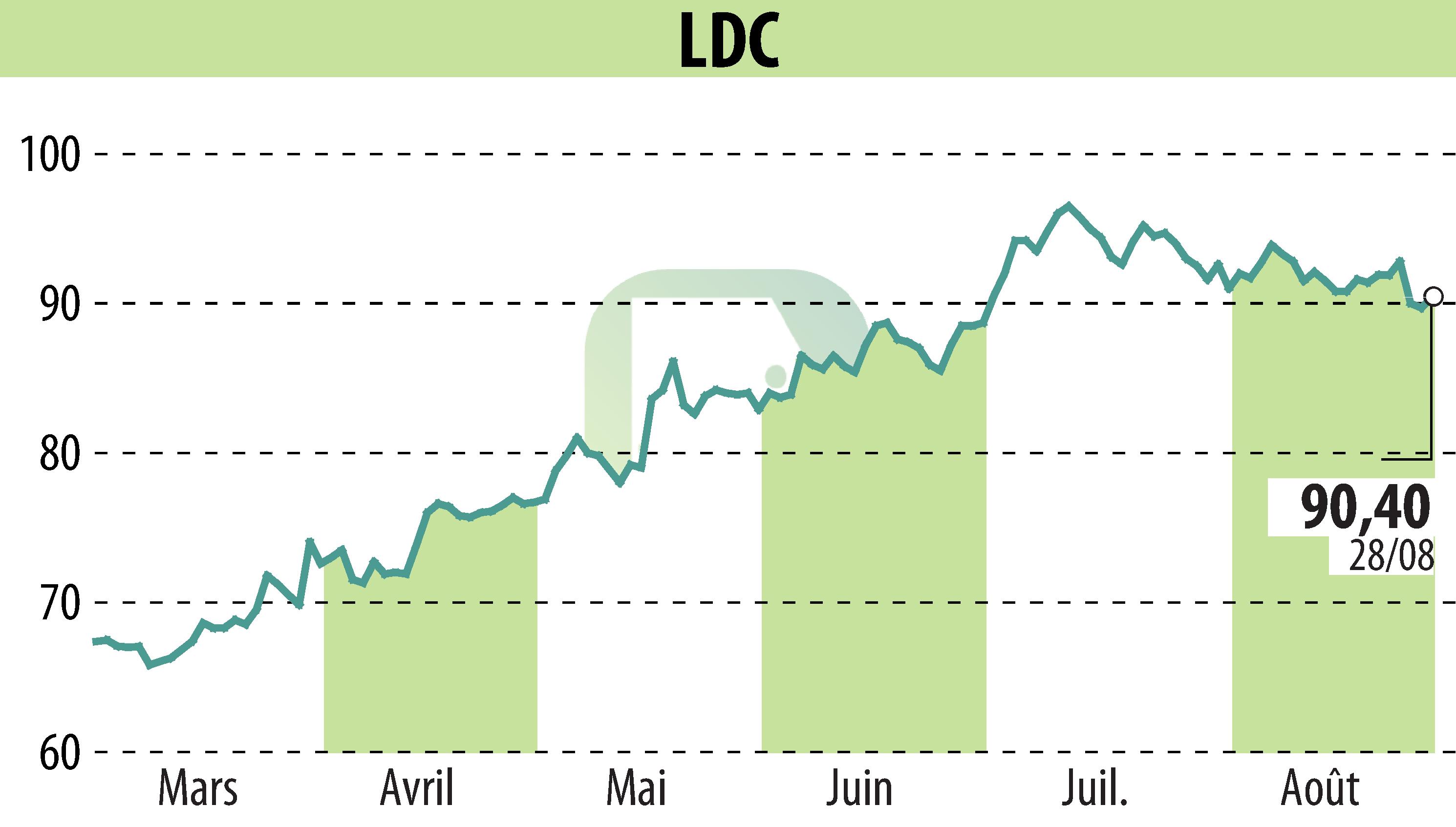 Graphique de l'évolution du cours de l'action LDC (EPA:LOUP).