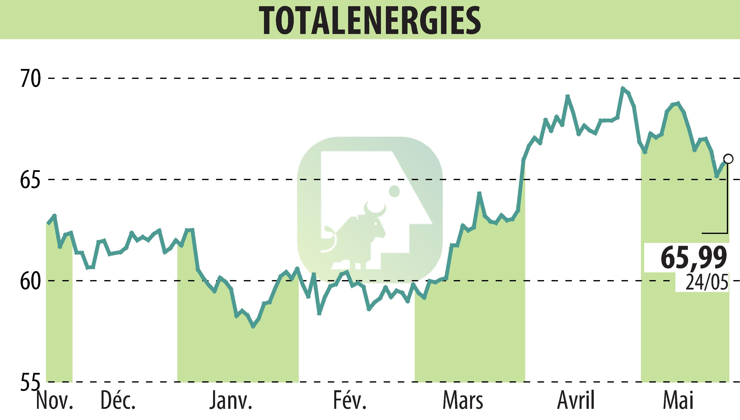 Stock price chart of TOTALENERGIES (EPA:TTE) showing fluctuations.