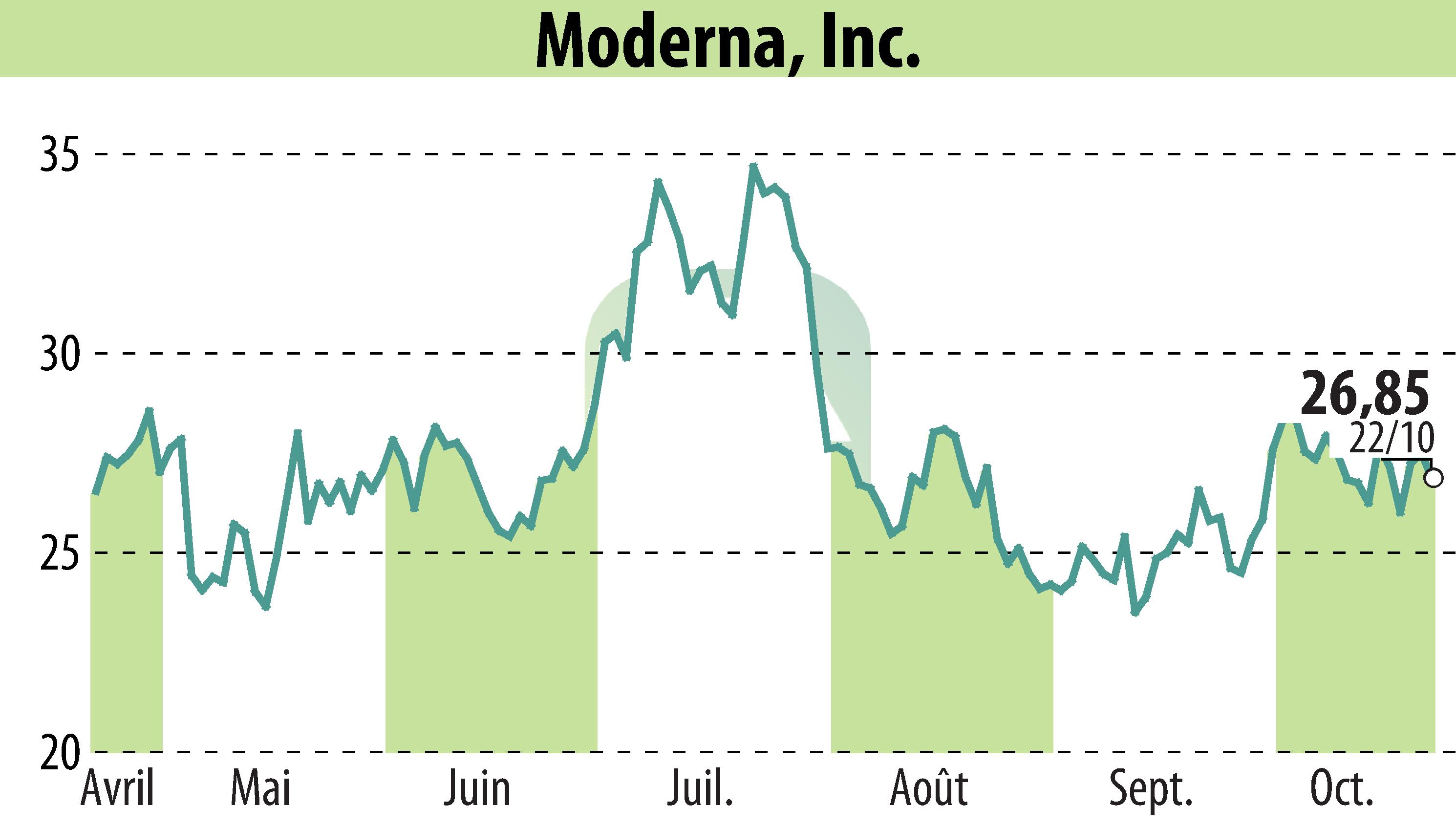 Graphique de l'évolution du cours de l'action Moderna, Inc. (EBR:MRNA).
