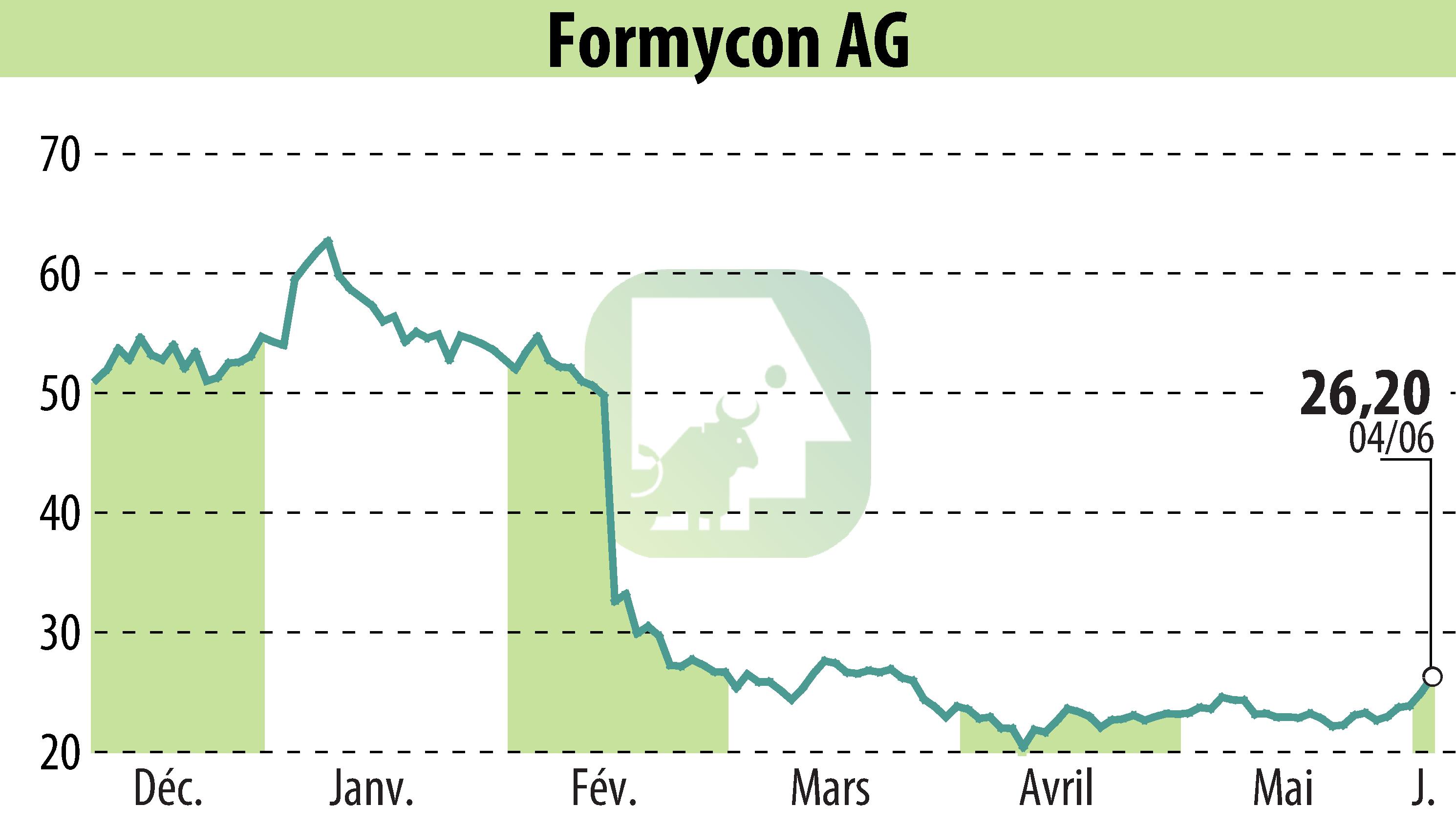 Graphique de l'évolution du cours de l'action Nanohale AG (EBR:FYB).