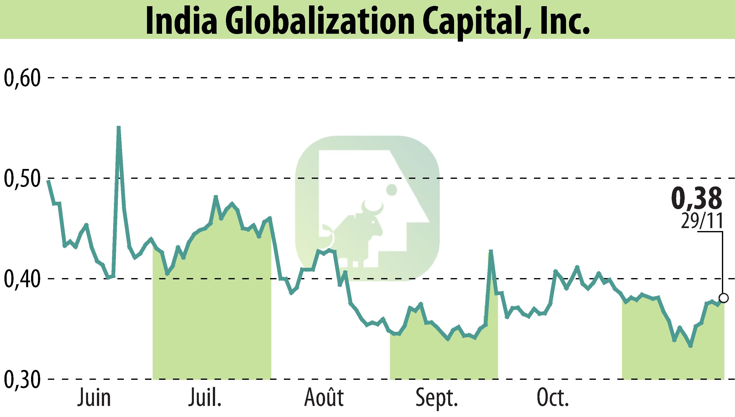 Stock price chart of IGC Pharma, Inc. (EBR:IGC) showing fluctuations.