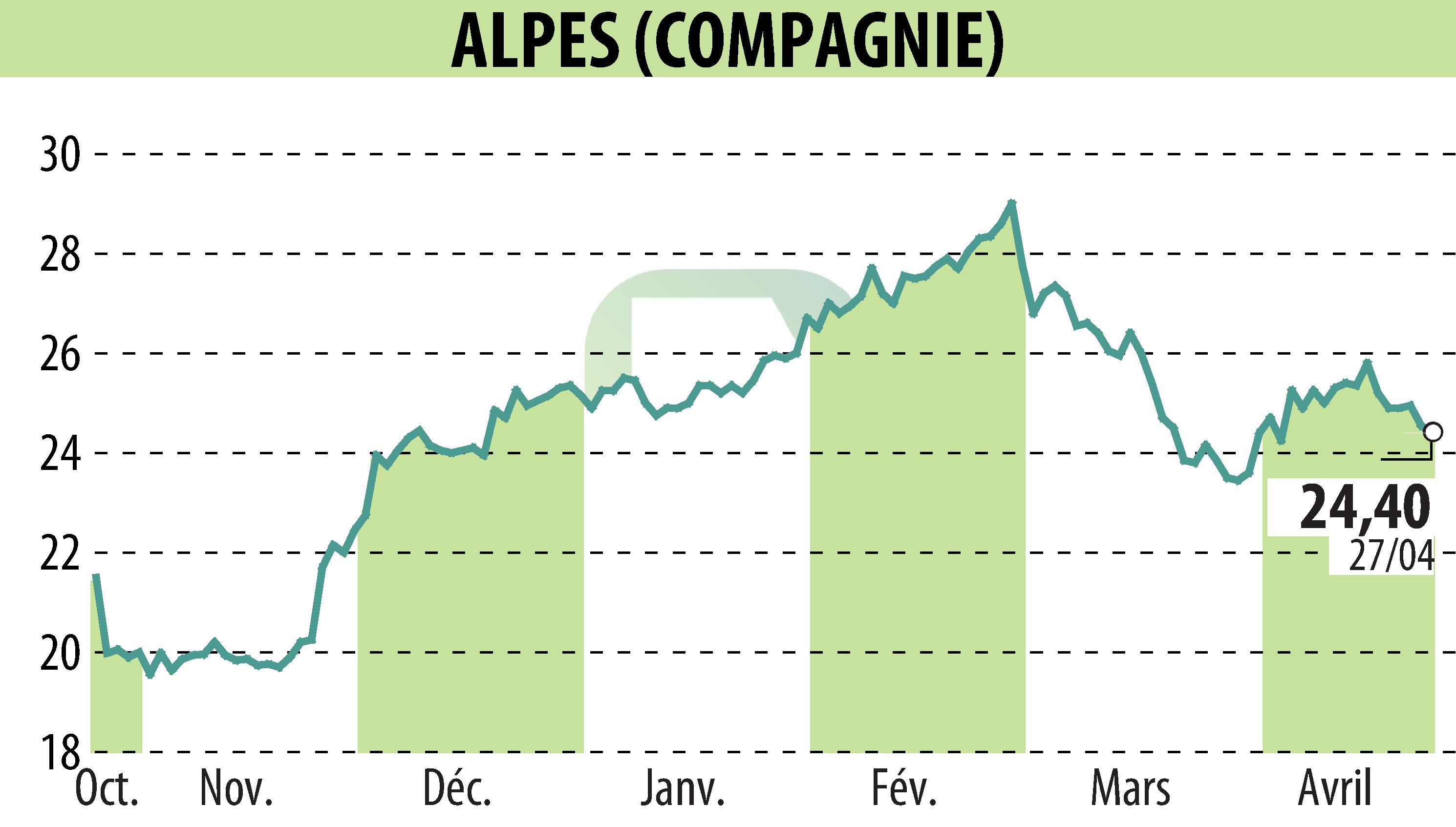 Graphique de l'évolution du cours de l'action COMPAGNIE DES ALPES (EPA:CDA).
