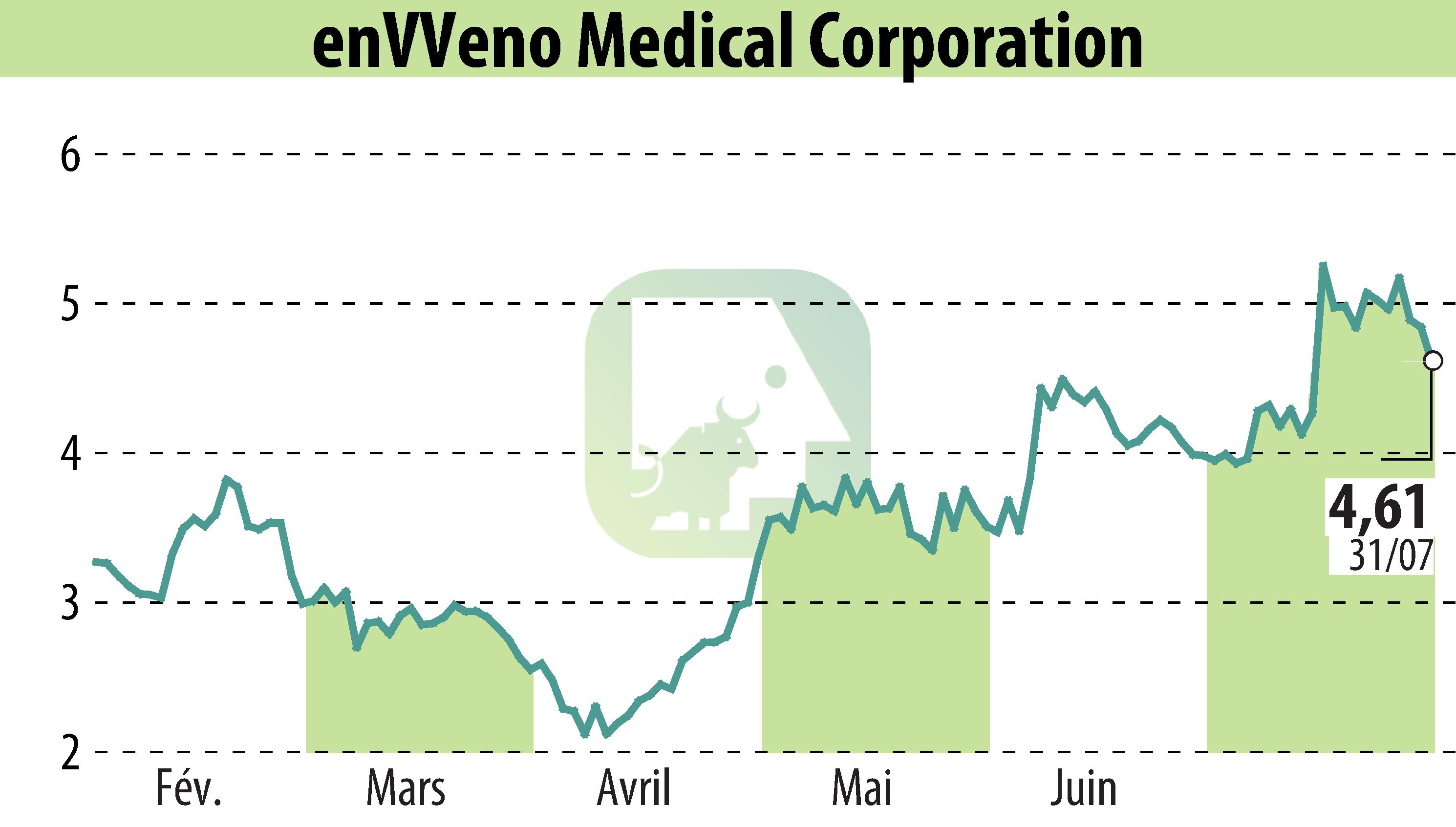 Stock price chart of EnVVeno Medical Corporation (EBR:NVNO) showing fluctuations.
