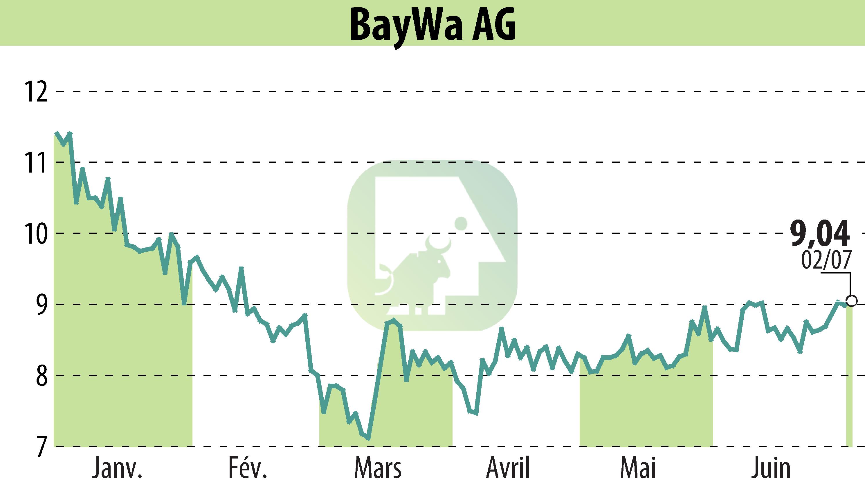 Graphique de l'évolution du cours de l'action BayWa AG (EBR:BYW6).