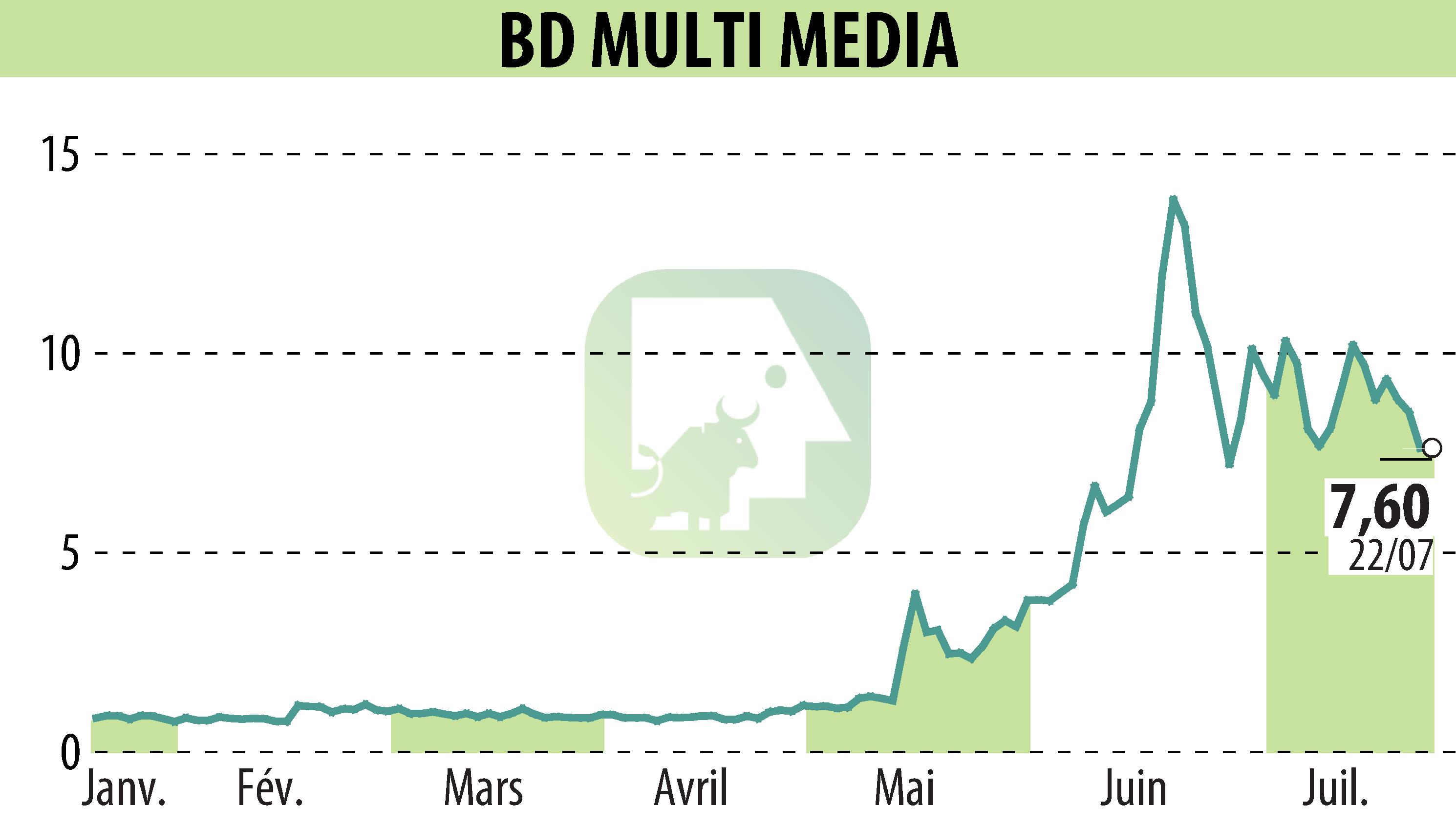 Stock price chart of BD MULTI MEDIA (EPA:ALBDM) showing fluctuations.