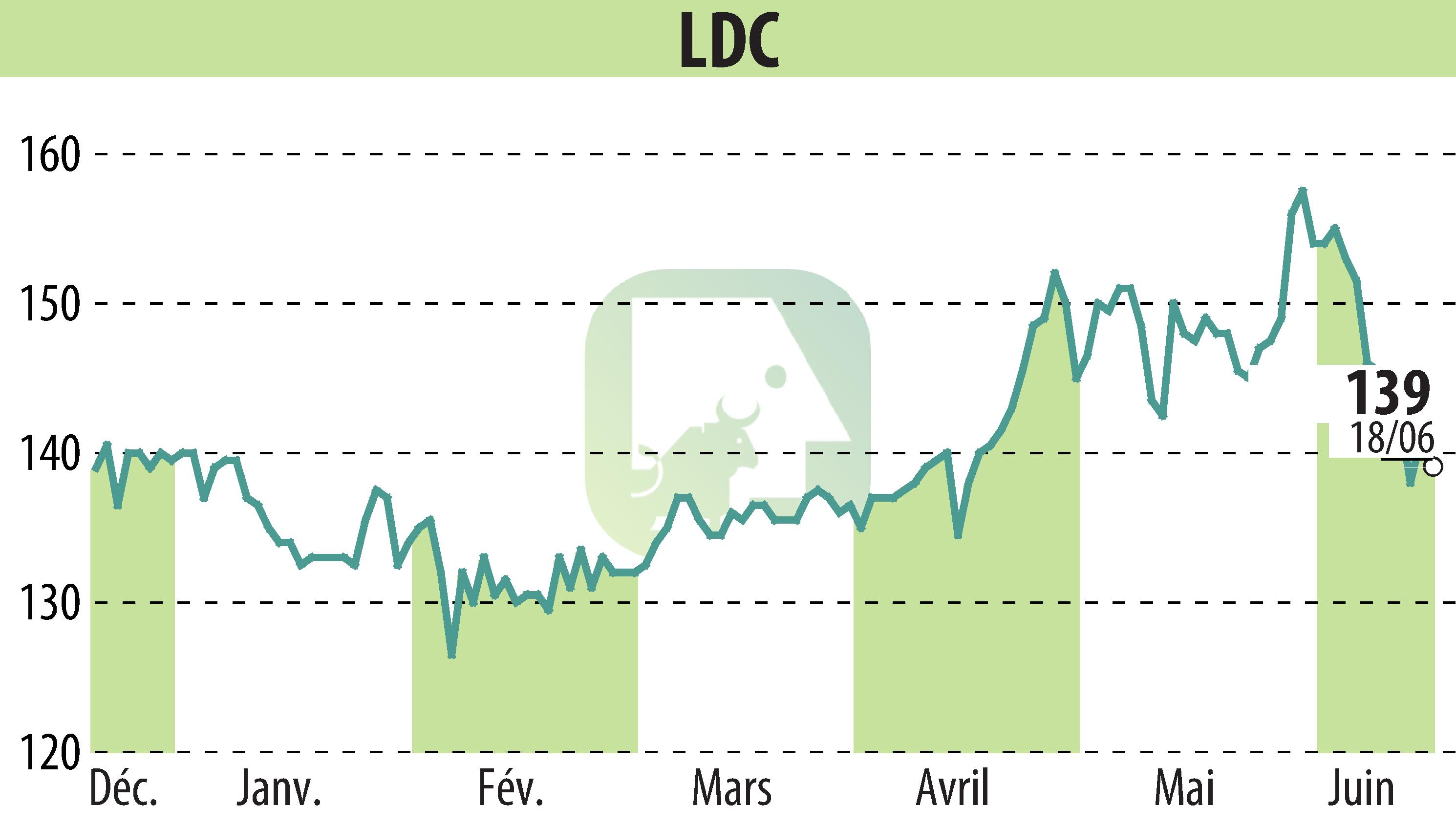 Stock price chart of LDC (EPA:LOUP) showing fluctuations.