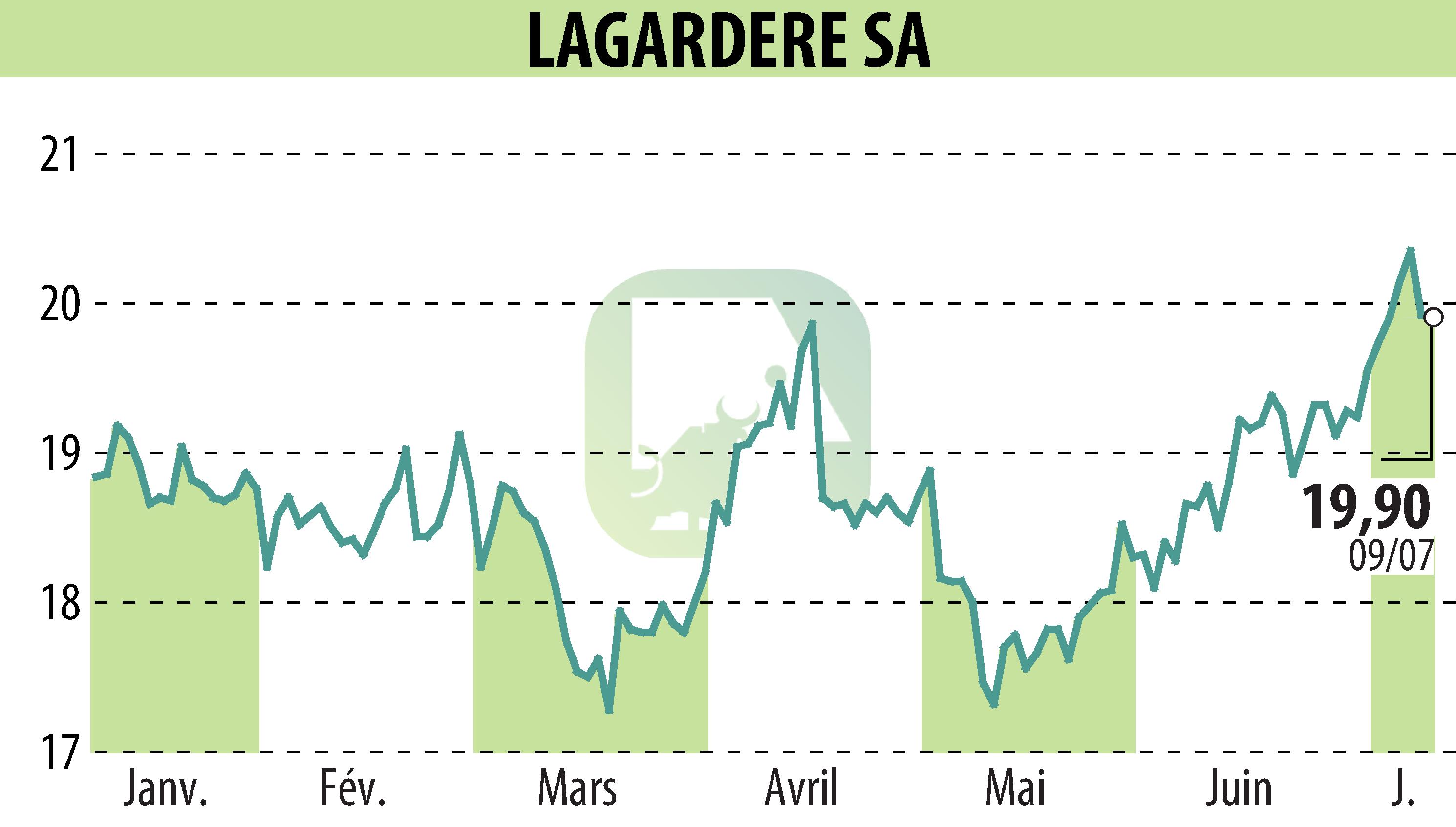 Graphique de l'évolution du cours de l'action LAGARDERE (EPA:MMB).