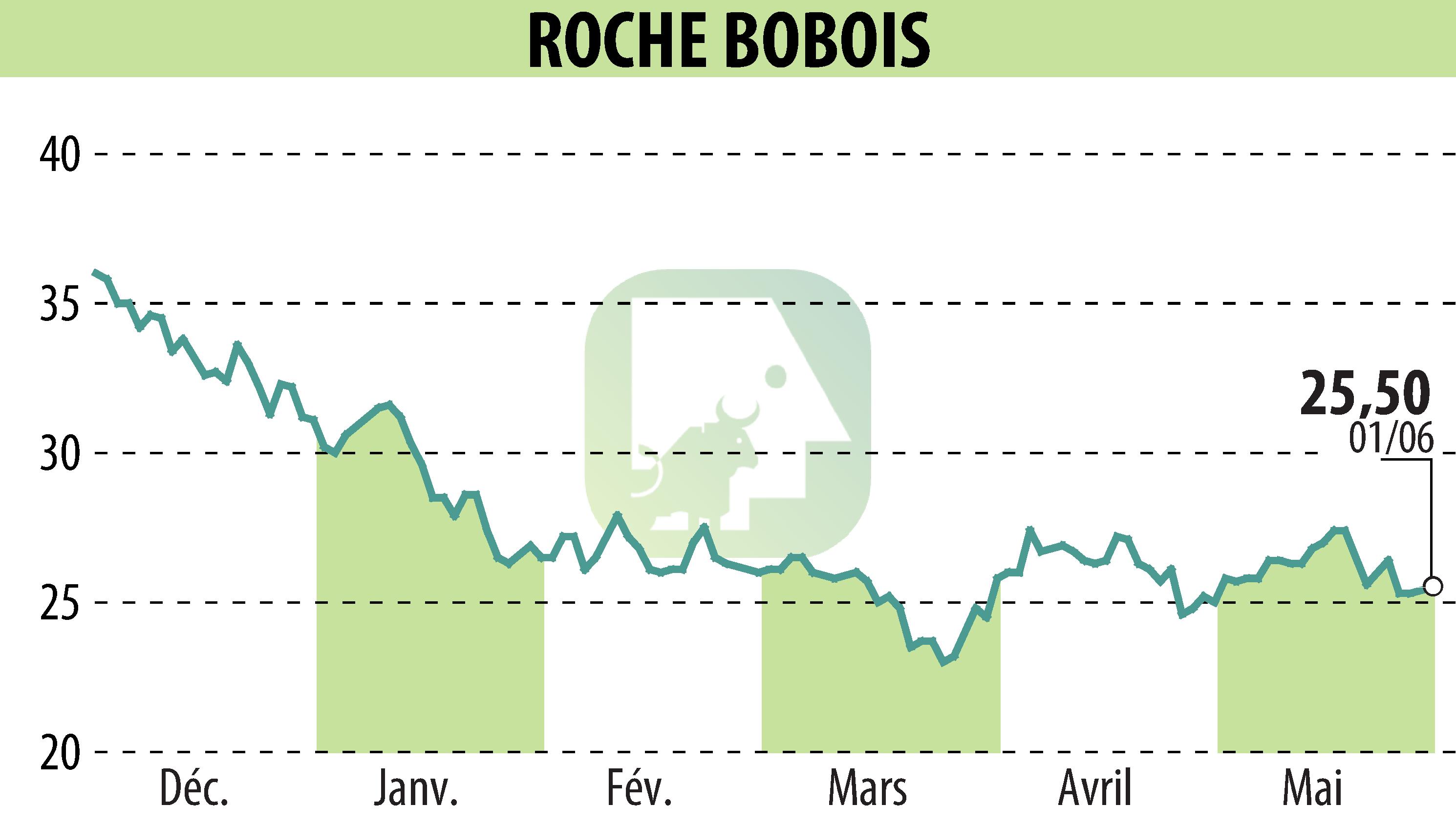 Graphique de l'évolution du cours de l'action ROCHE BOBOIS (EPA:RBO).