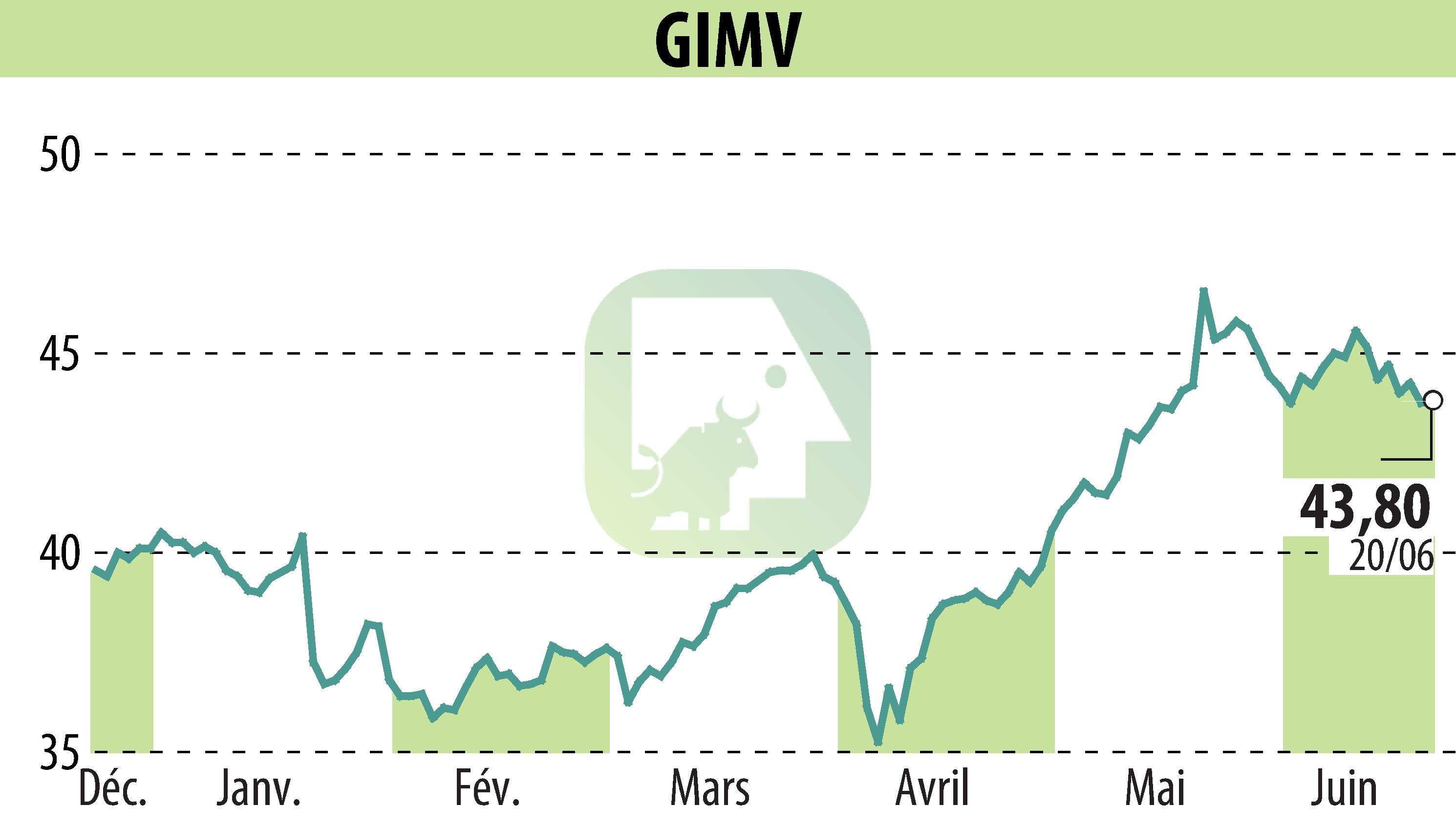 Graphique de l'évolution du cours de l'action Gimv (EBR:GIMB).
