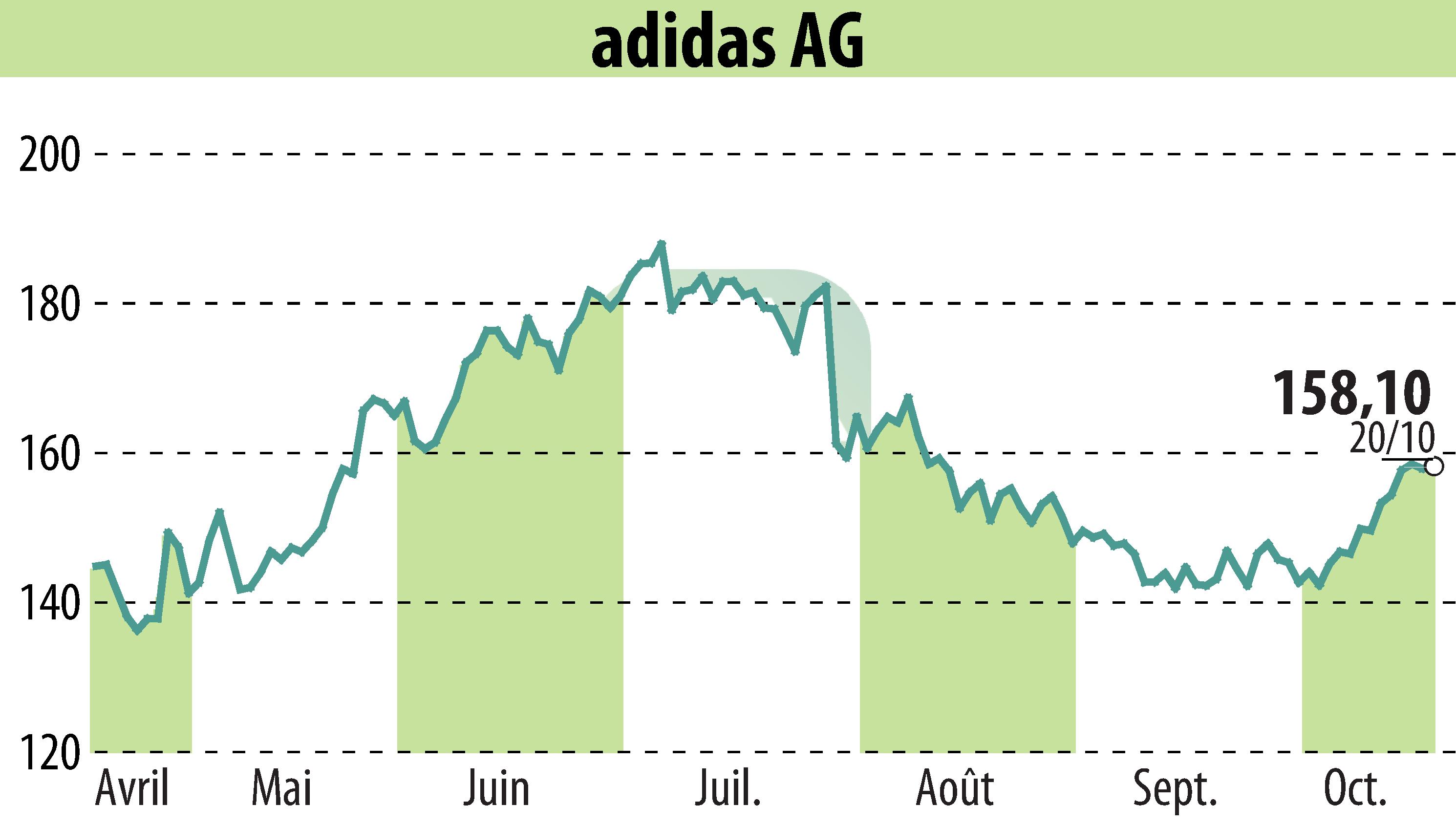 Graphique de l'évolution du cours de l'action Adidas AG (EBR:ADS).