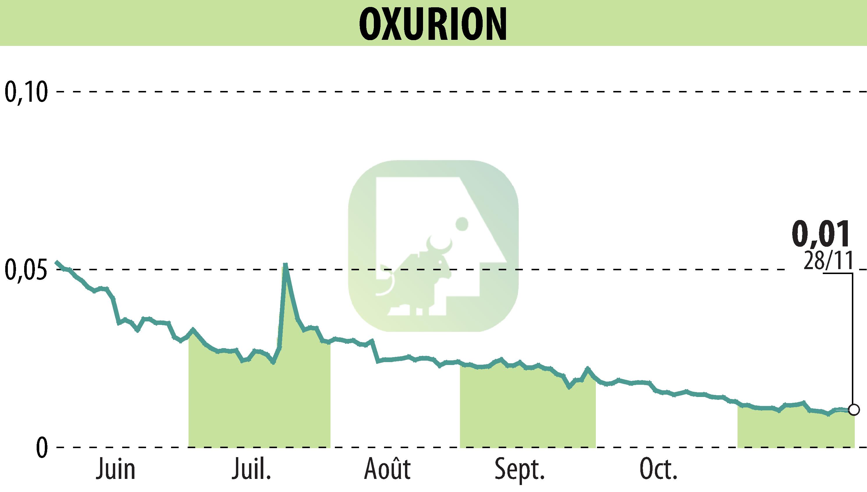 Graphique de l'évolution du cours de l'action OXURION (EBR:OXUR).