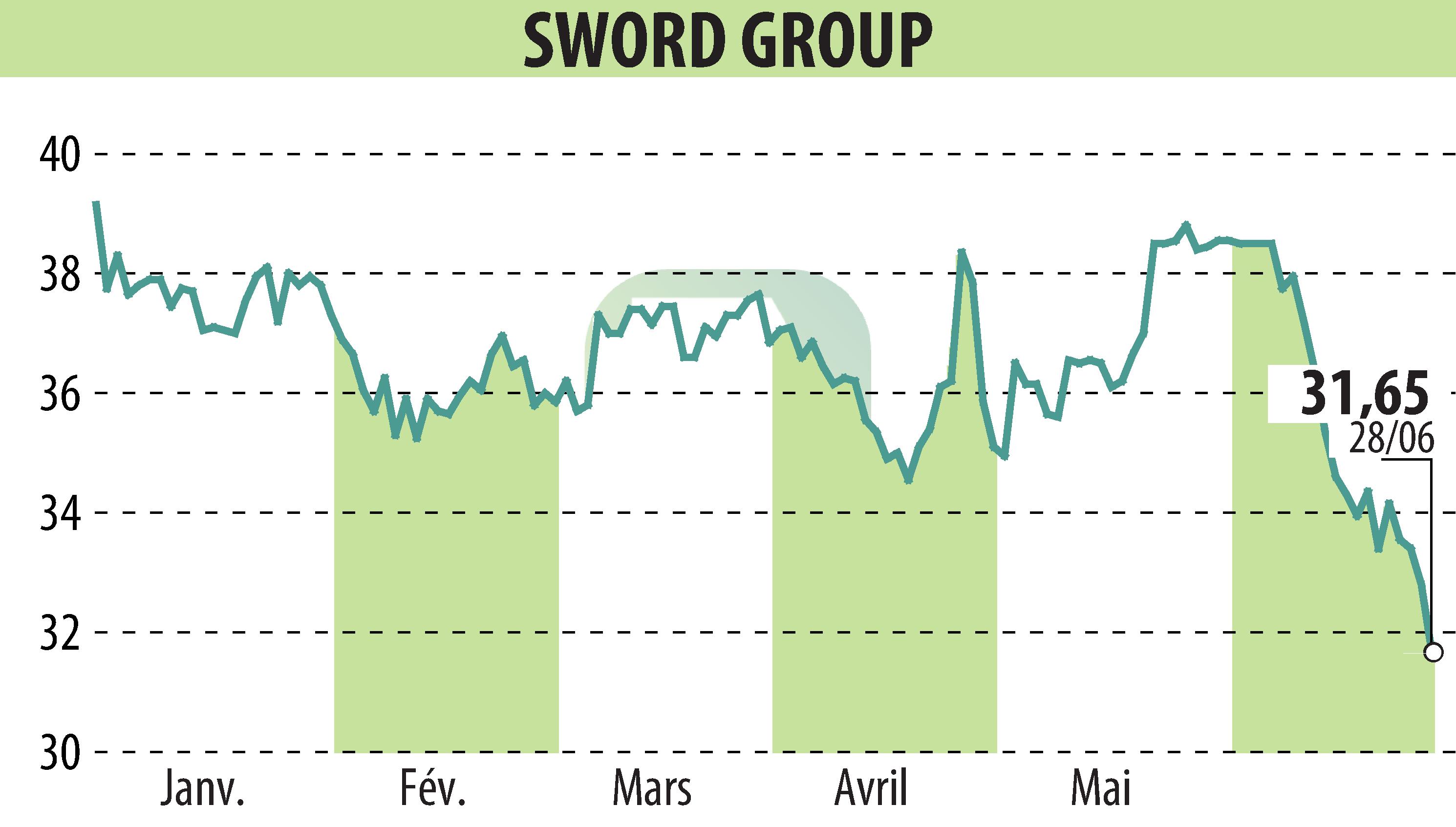 Graphique de l'évolution du cours de l'action SWORD Group (EPA:SWP).