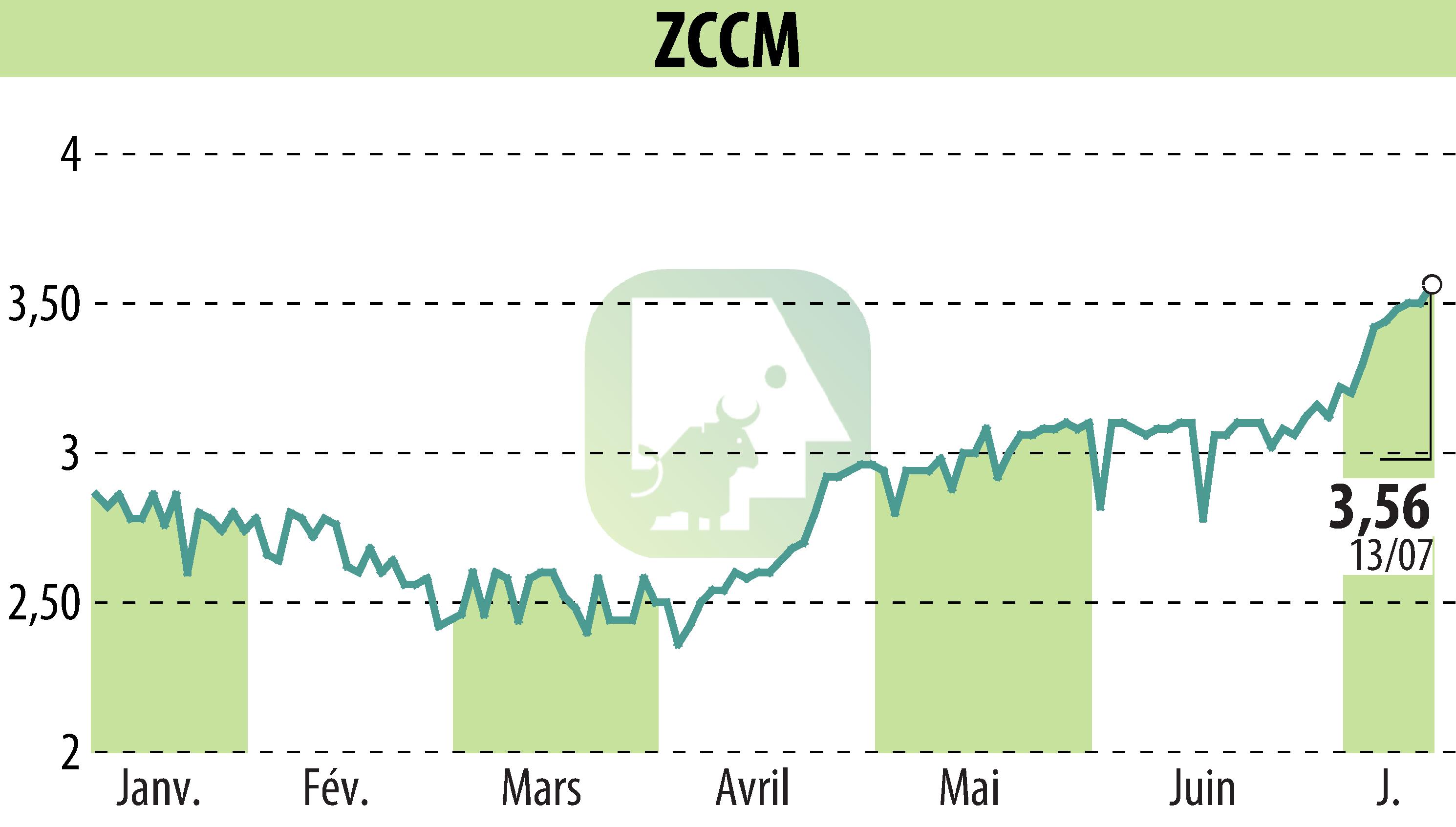 Graphique de l'évolution du cours de l'action ZCCM (EPA:MLZAM).
