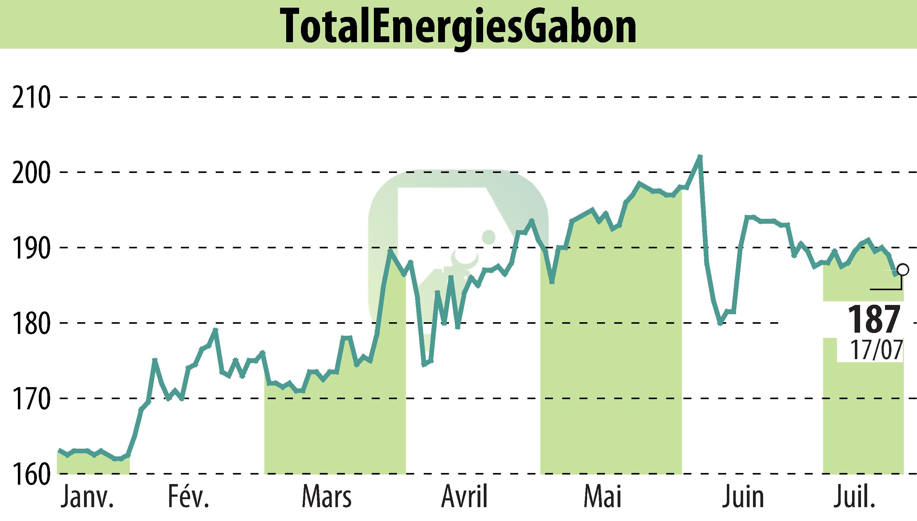 Stock price chart of TOTAL GABON (EPA:EC) showing fluctuations.
