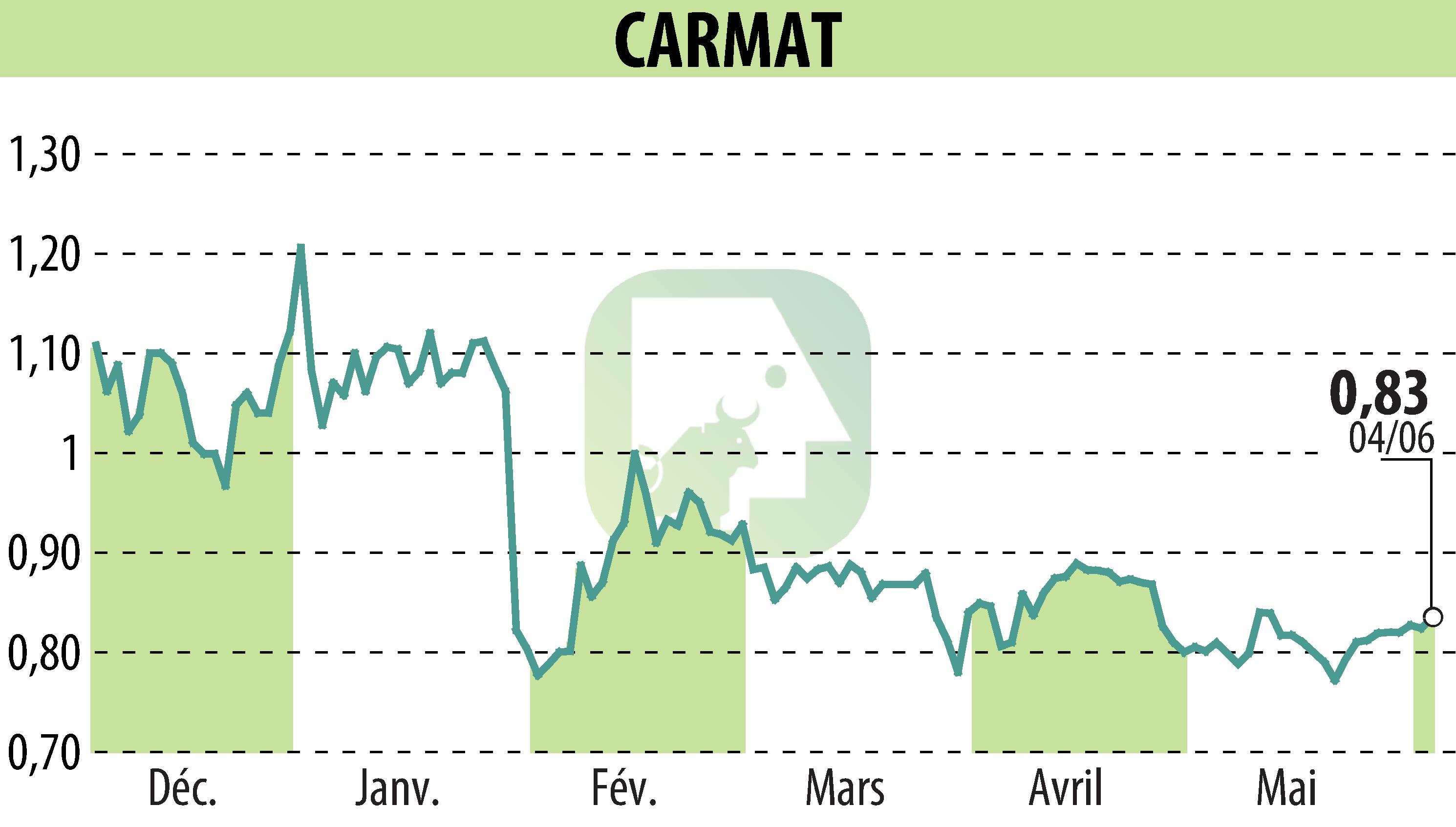 Stock price chart of CARMAT (EPA:ALCAR) showing fluctuations.