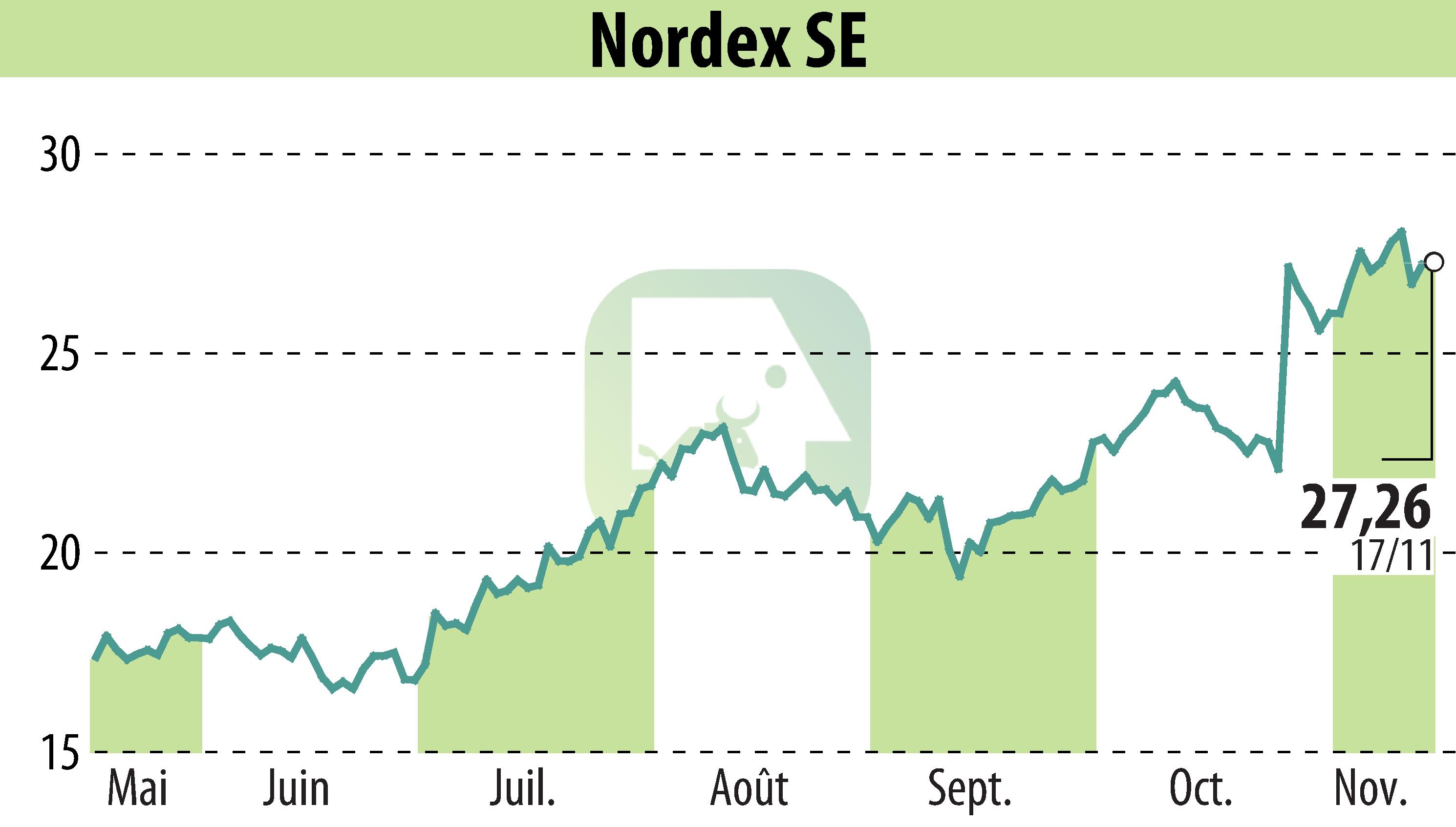 Stock price chart of Nordex SE (EBR:NDX1) showing fluctuations.