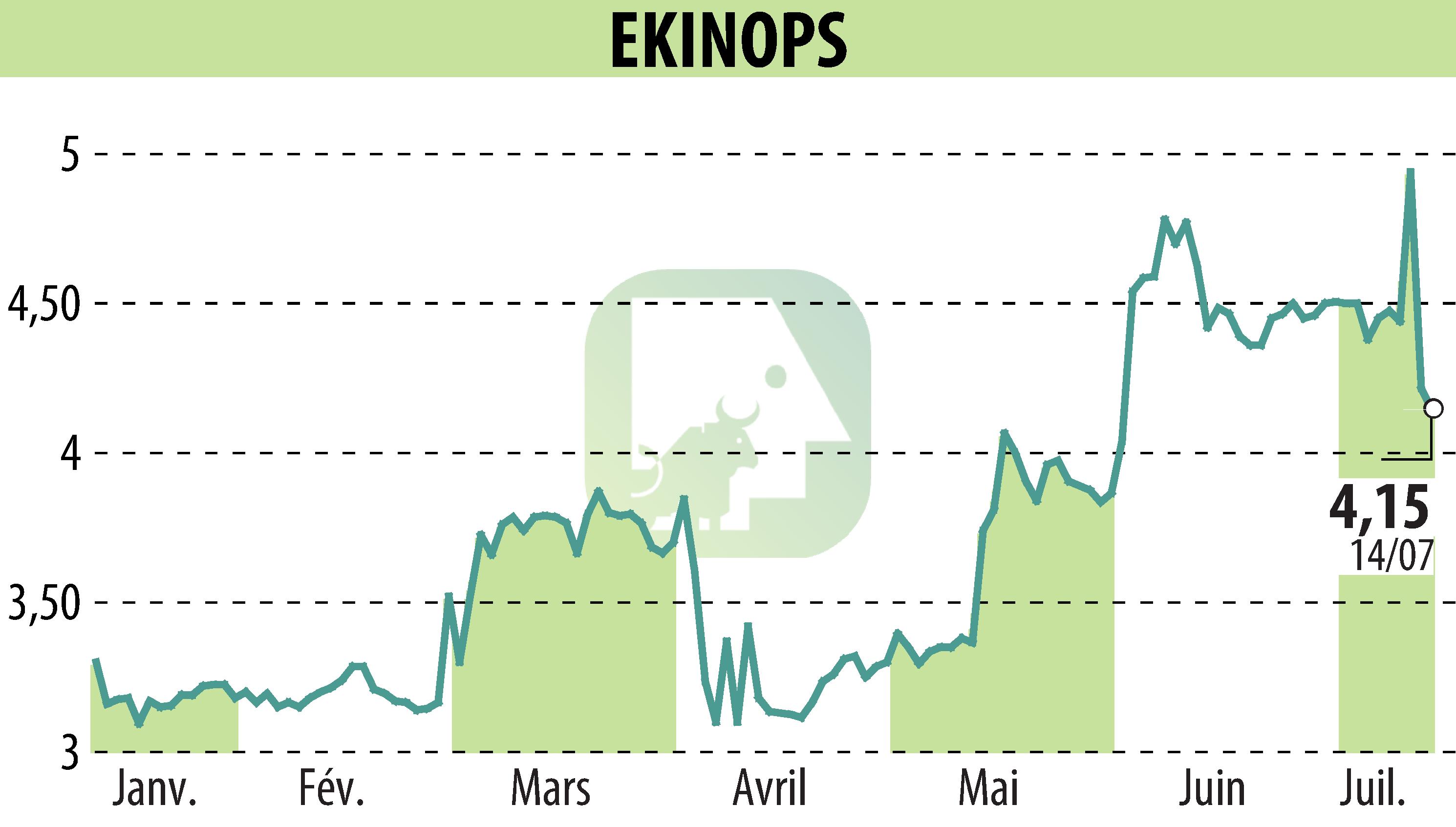 Graphique de l'évolution du cours de l'action EKINOPS (EPA:EKI).