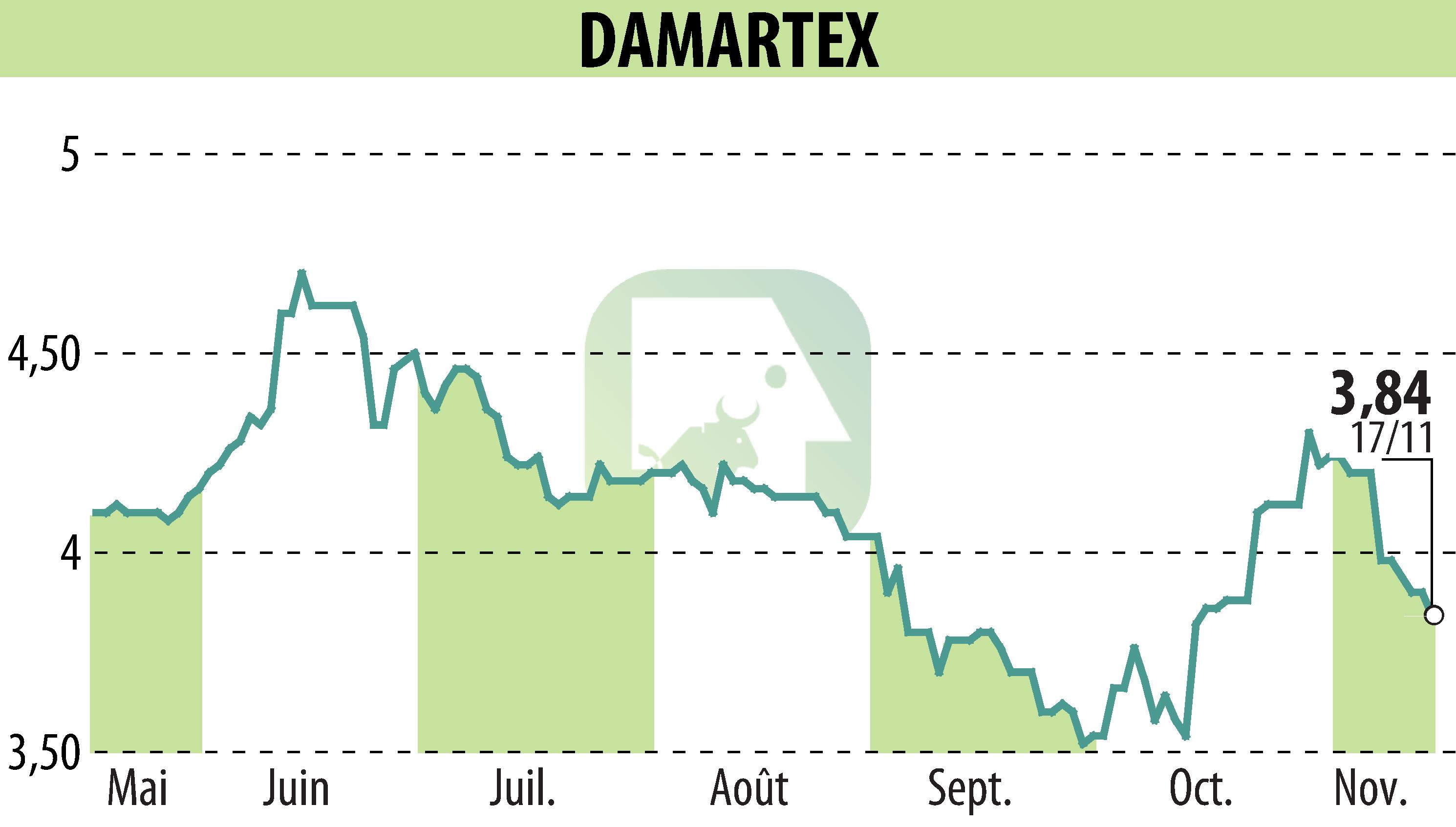 Stock price chart of DAMARTEX (EPA:ALDAR) showing fluctuations.