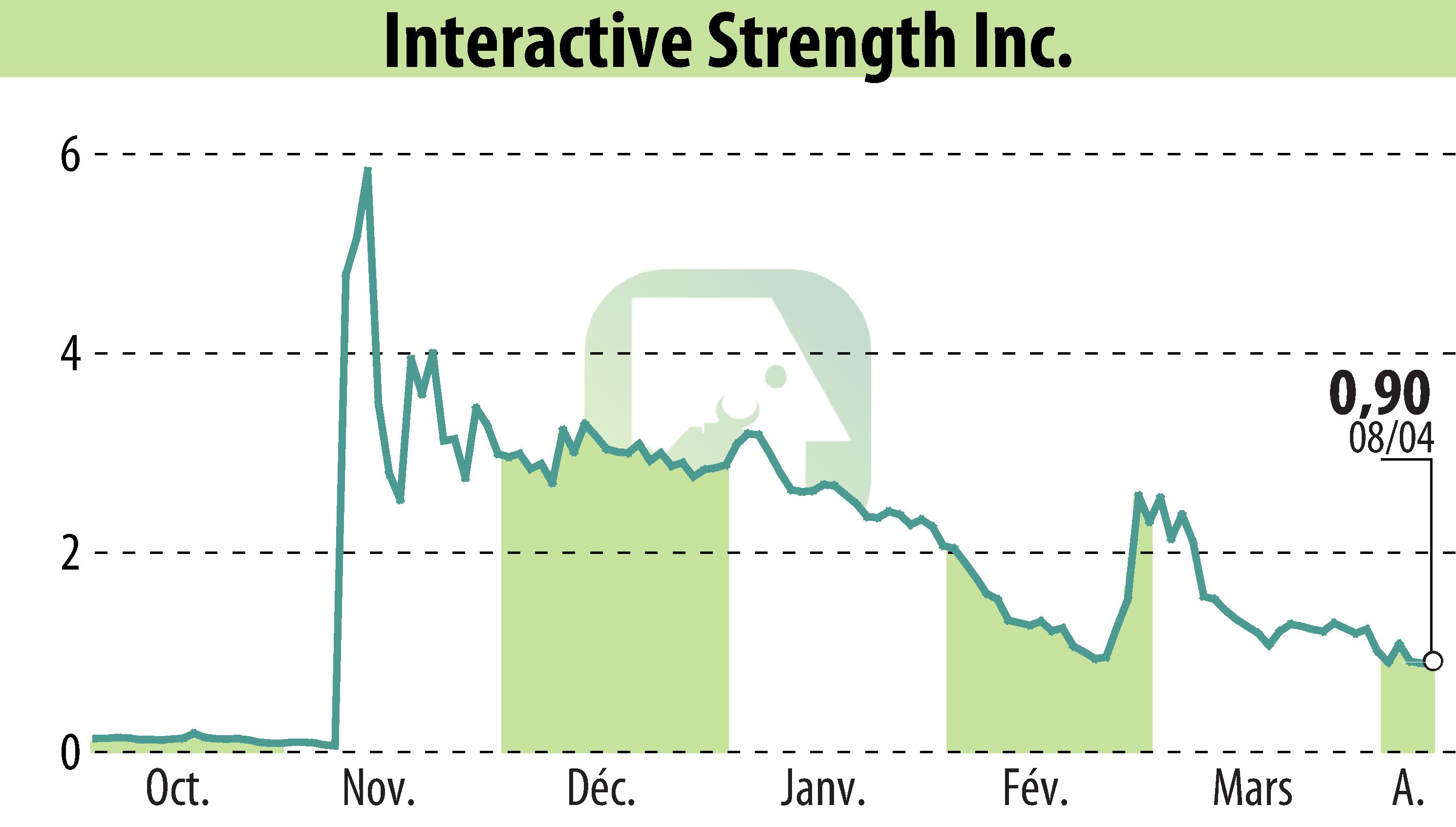 Graphique de l'évolution du cours de l'action Interactive Strength Inc. (EBR:TRNR).