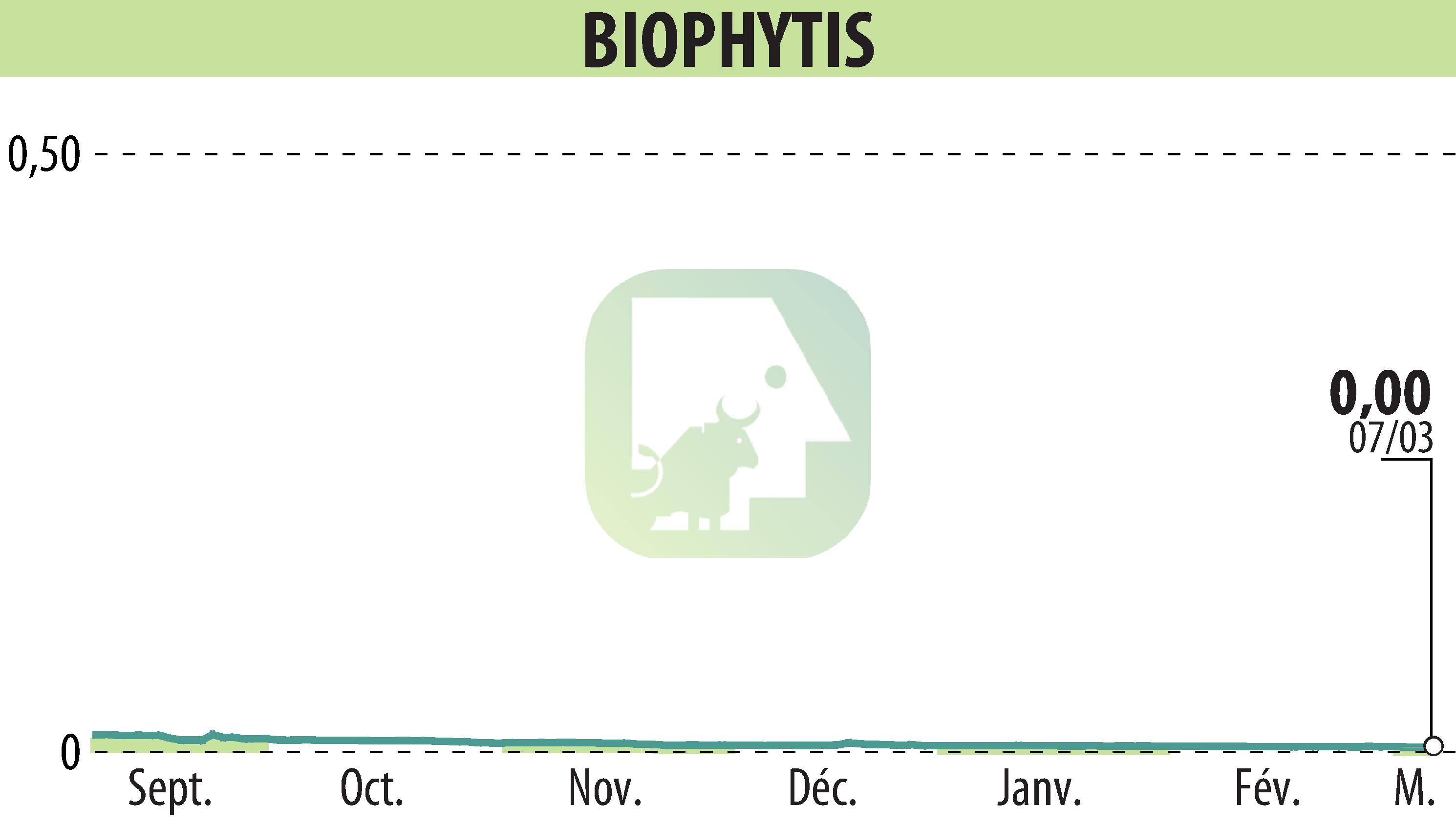 Stock price chart of Biophytis (EPA:ALBPS) showing fluctuations.