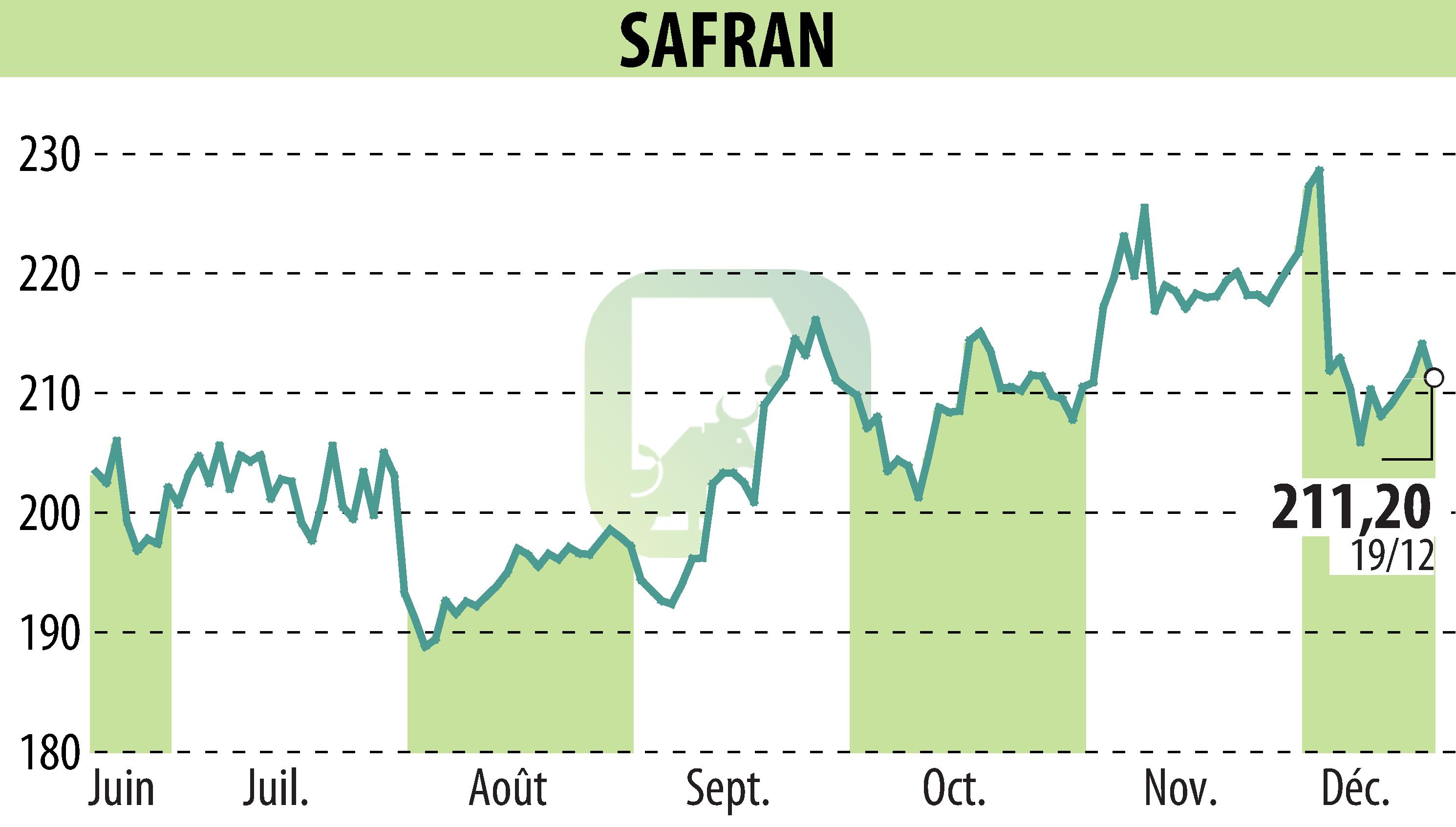 Stock price chart of SAFRAN (EPA:SAF) showing fluctuations.