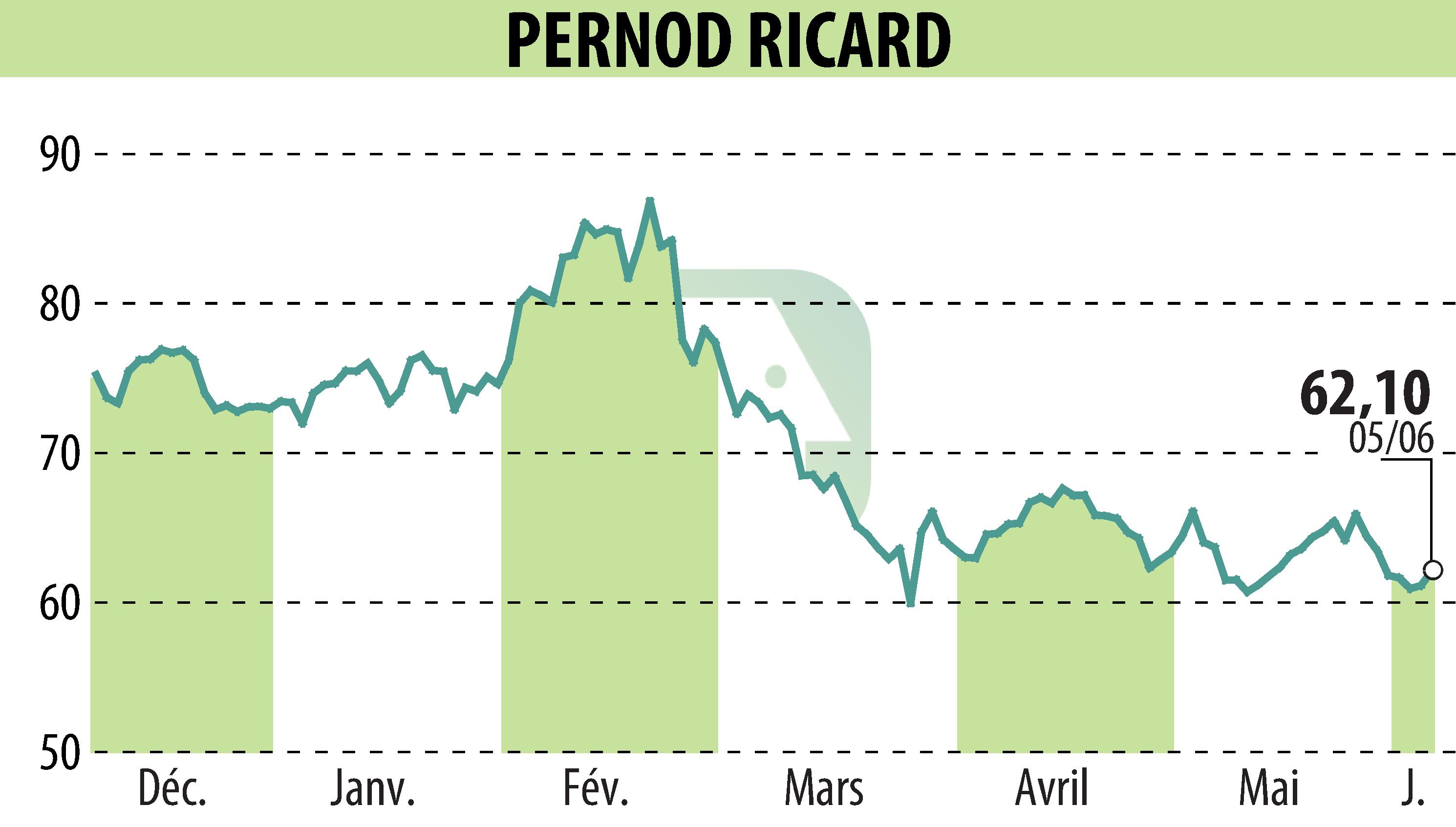 Graphique de l'évolution du cours de l'action PERNOD RICARD (EPA:RI).