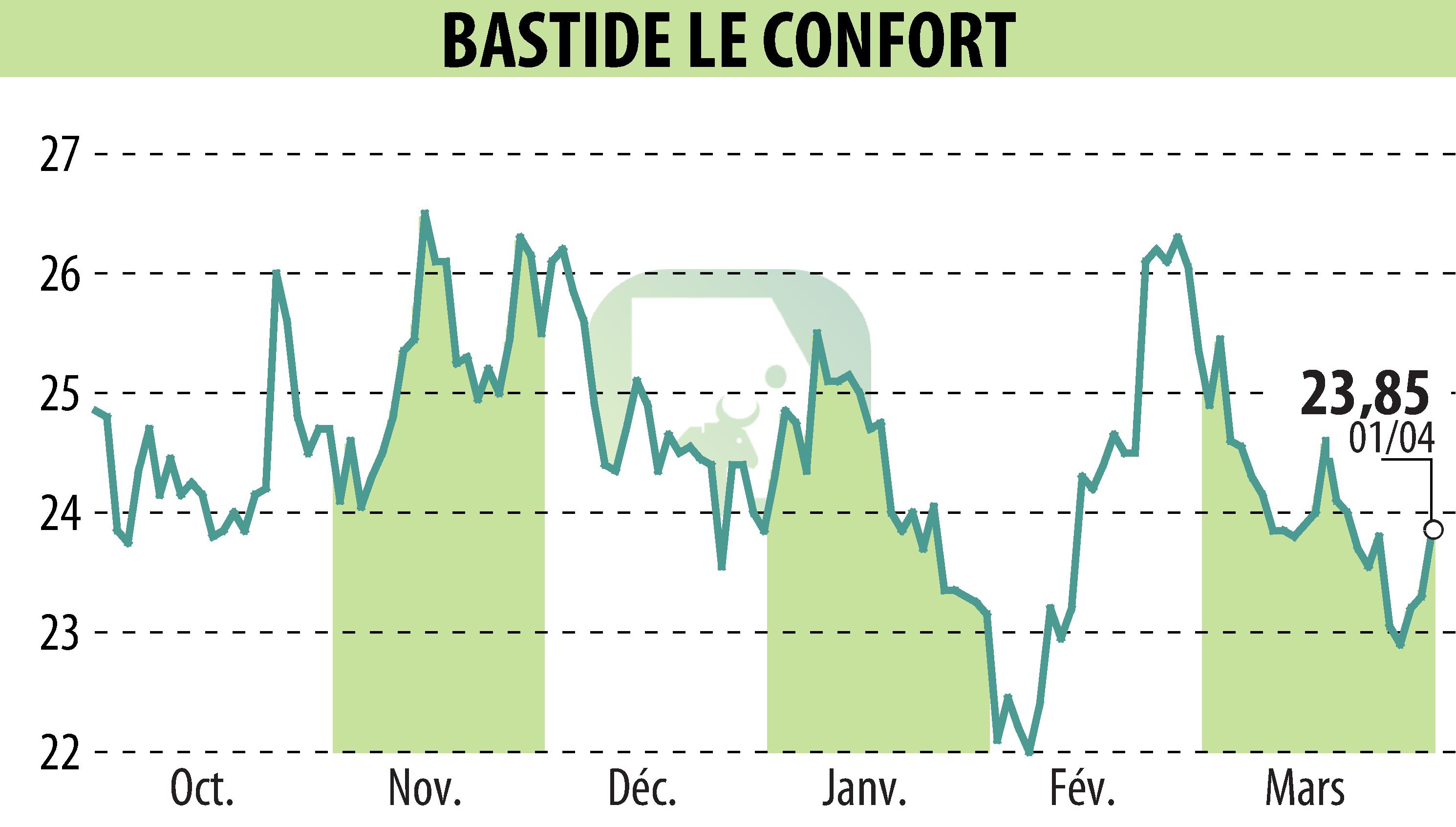 Stock price chart of BASTIDE (EPA:BLC) showing fluctuations.
