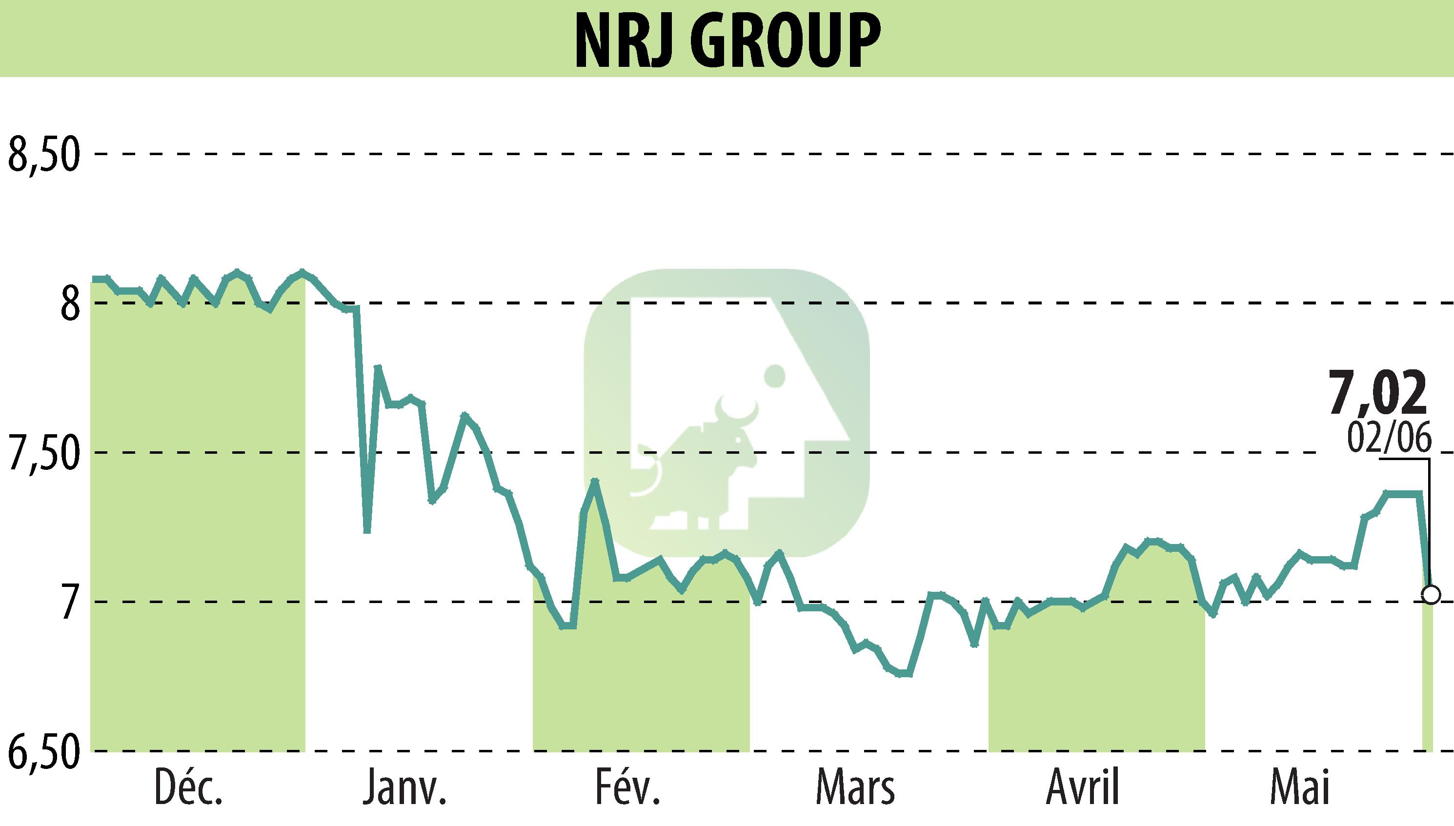 Stock price chart of NRJ GROUP (EPA:NRG) showing fluctuations.