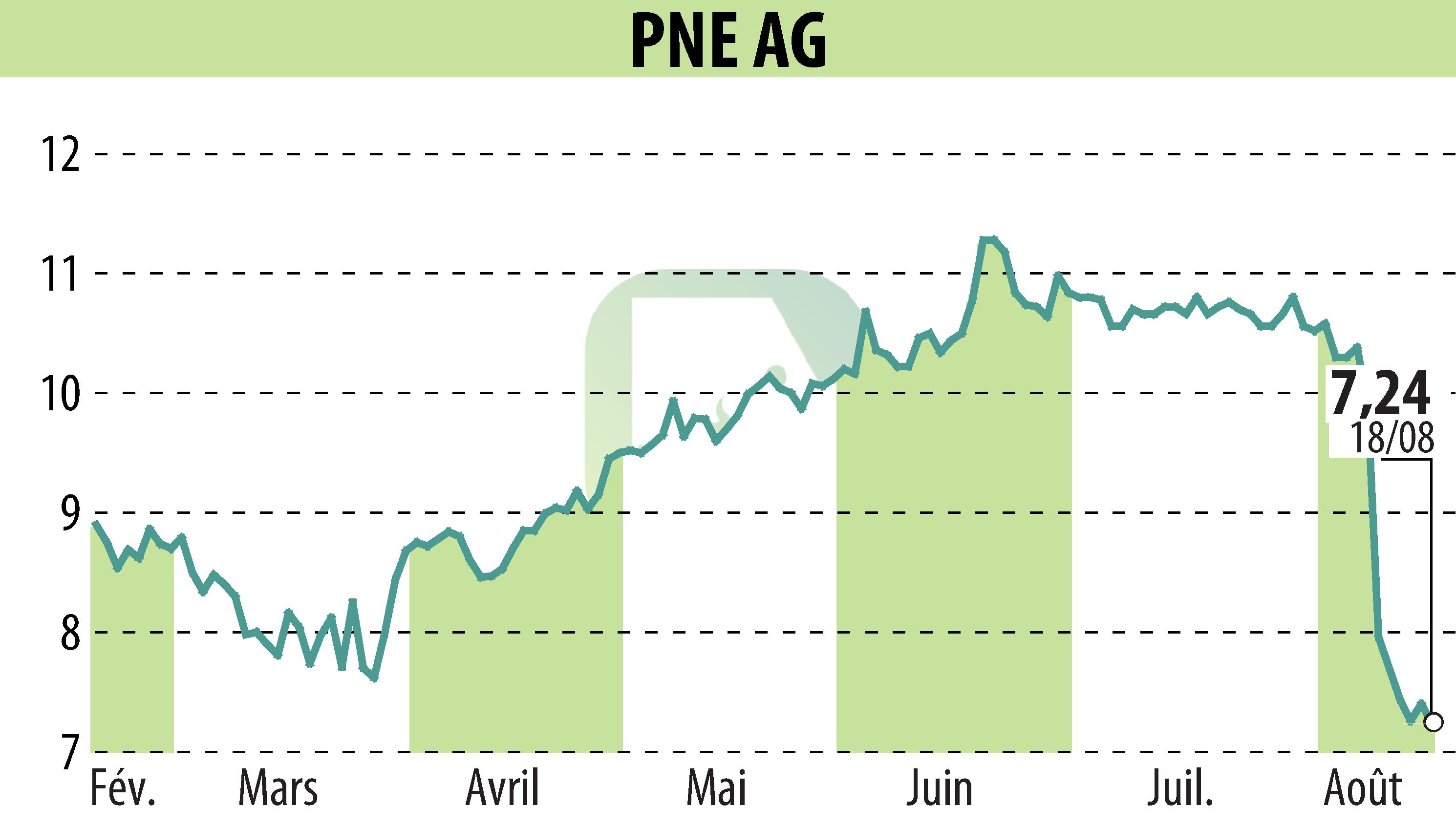 Stock price chart of PNE WIND AG (EBR:PNE3) showing fluctuations.