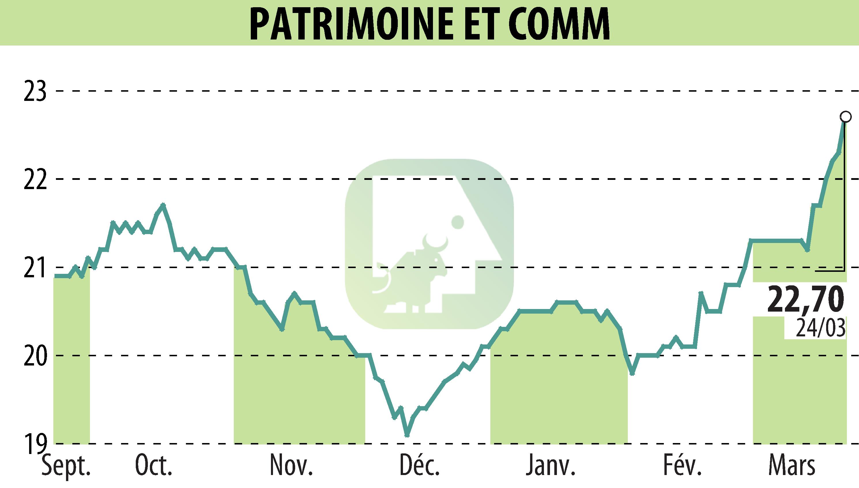 Stock price chart of PATRIMOINE & COMMERCE (EPA:PAT) showing fluctuations.