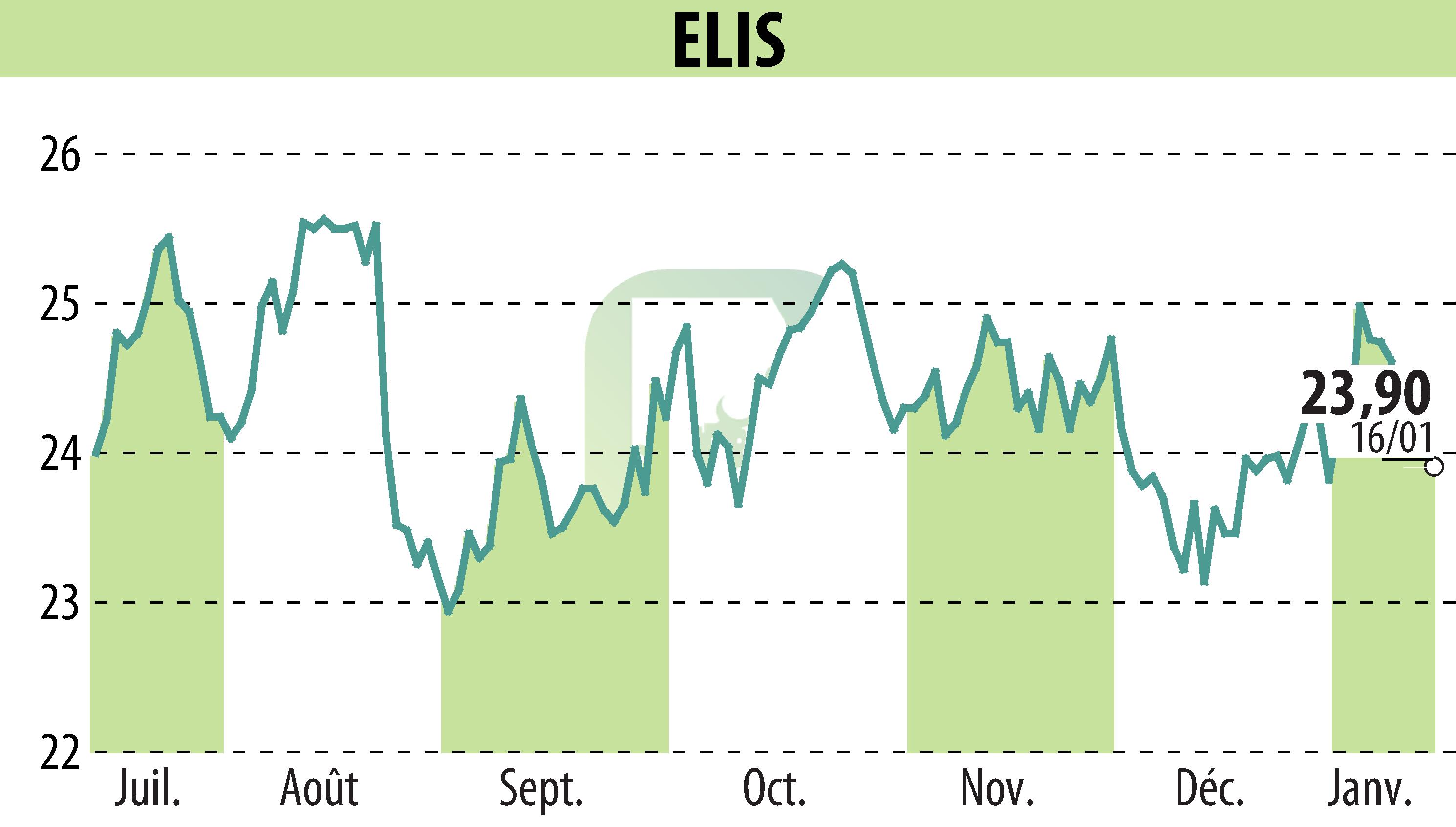 Graphique de l'évolution du cours de l'action ELIS (EPA:ELIS).