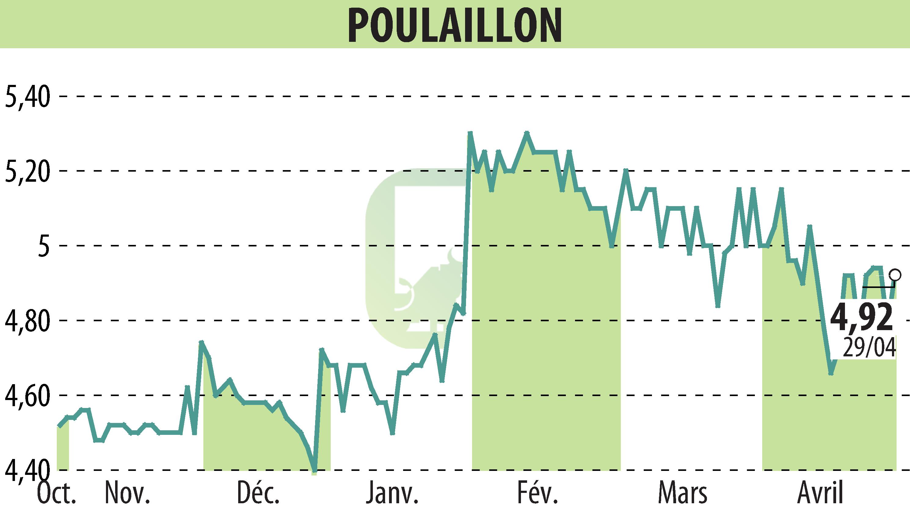 Stock price chart of POULAILLON (EPA:ALPOU) showing fluctuations.