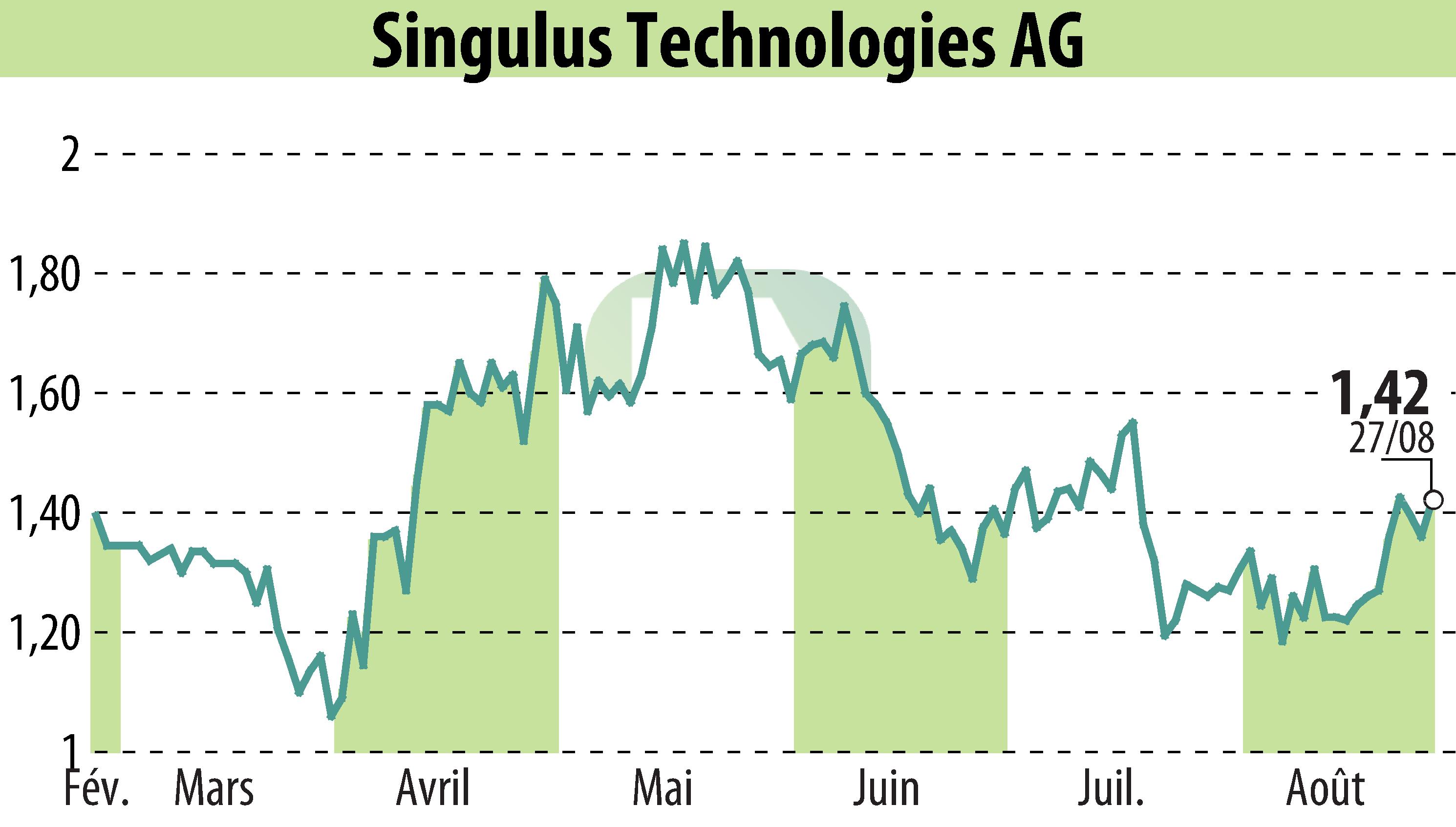 Graphique de l'évolution du cours de l'action SINGULUS TECHNOLOGIES AG (EBR:SNG).