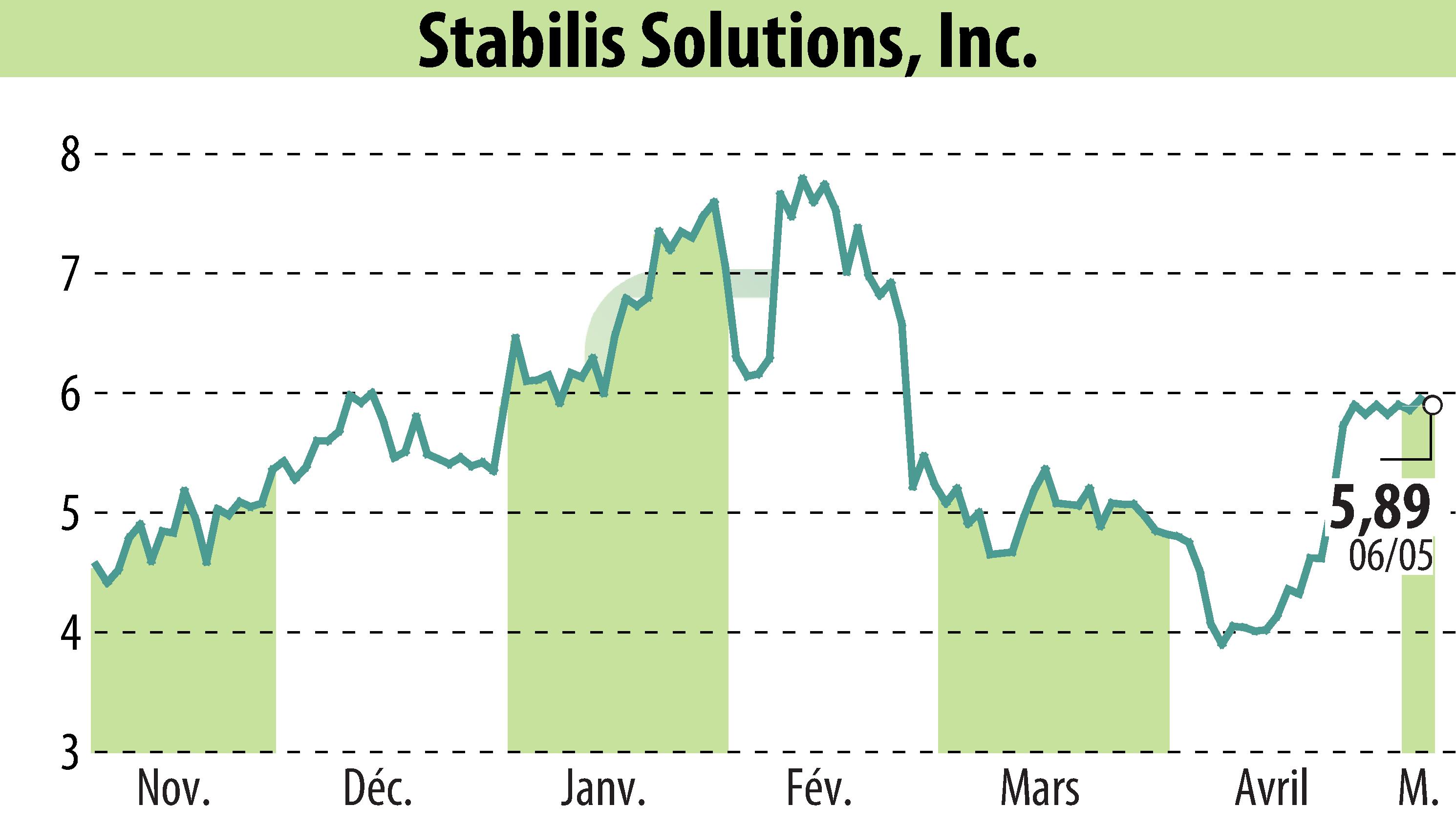 Stock price chart of Stabilis Solutions (EBR:SLNG) showing fluctuations.