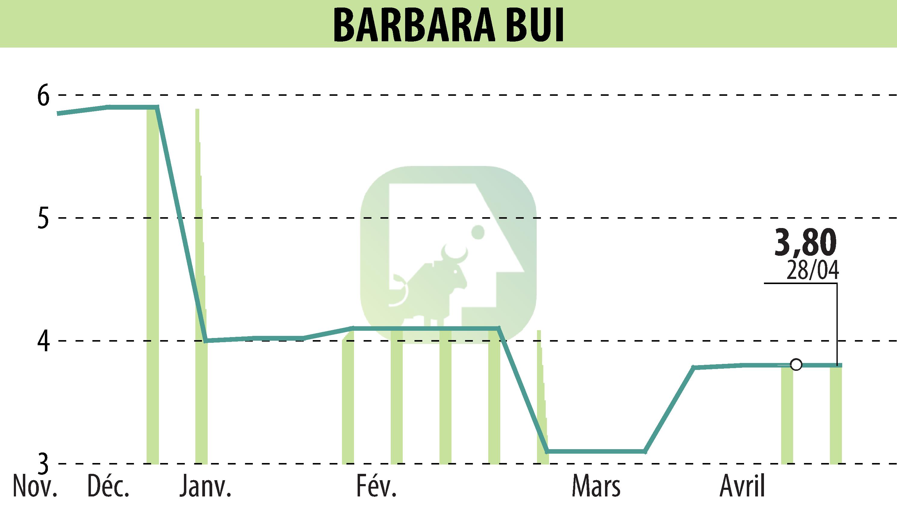 Graphique de l'évolution du cours de l'action BARBARA BUI (EPA:BUI).