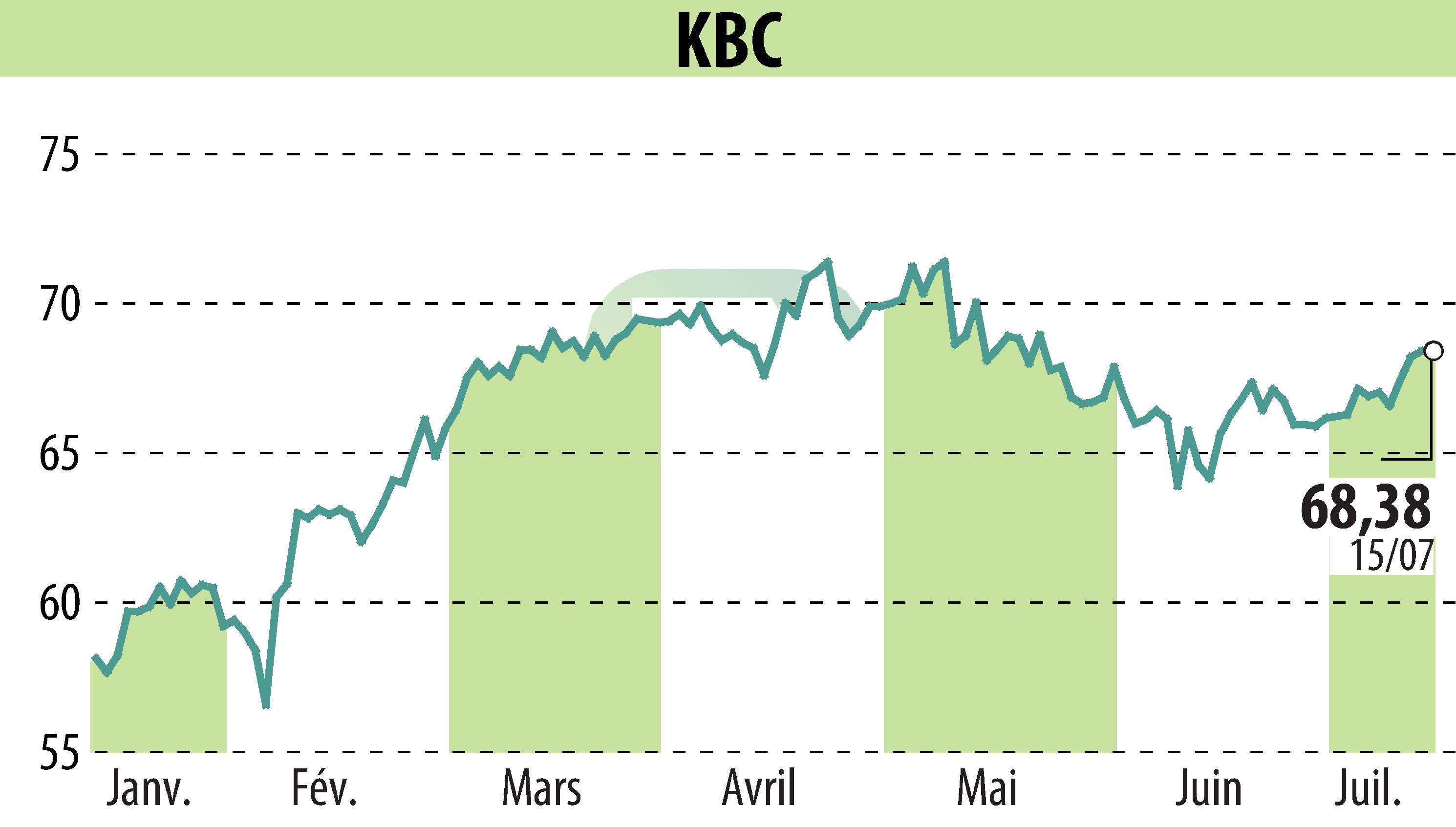 Stock price chart of KBC (EBR:KBC) showing fluctuations.