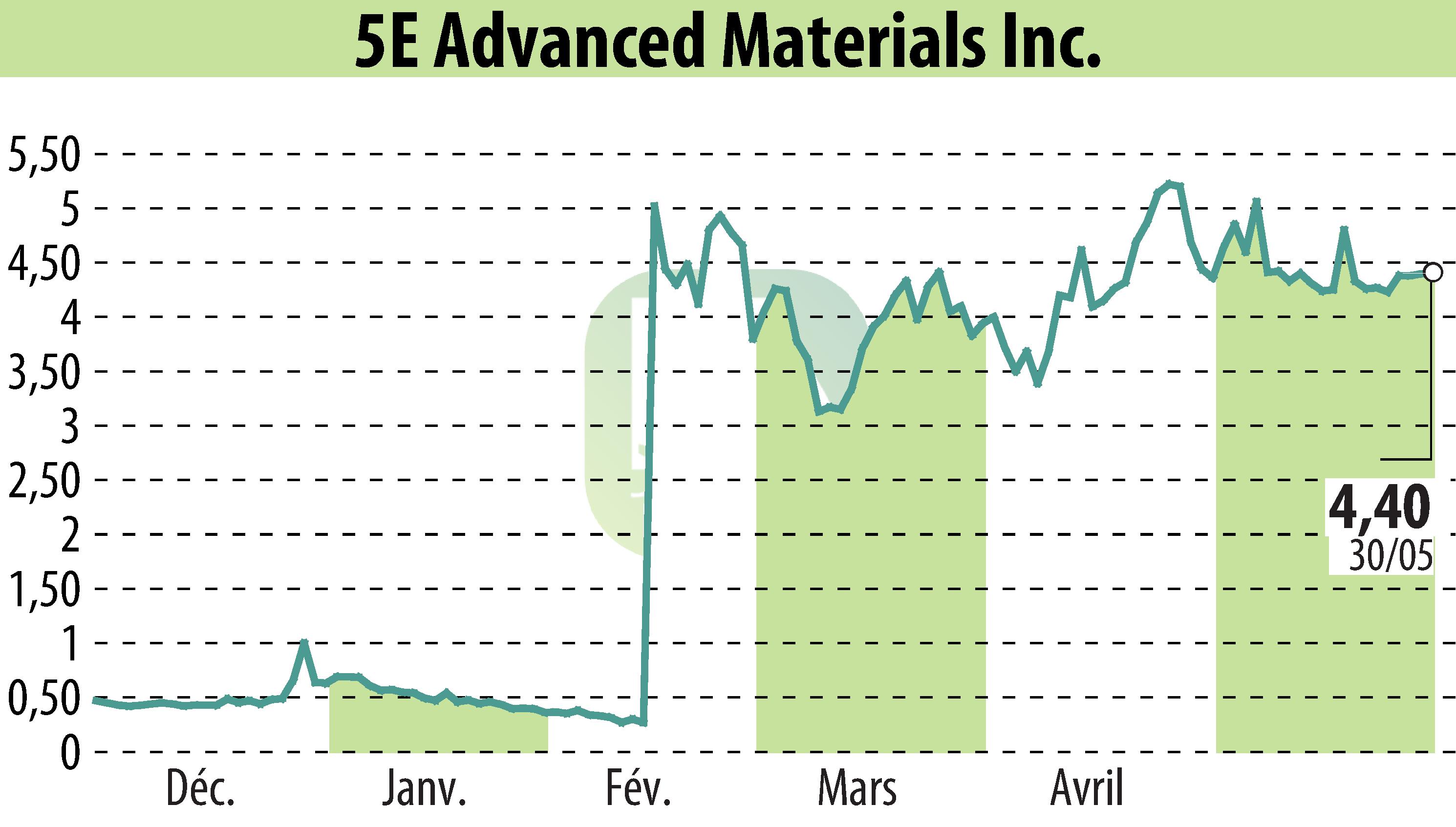Stock price chart of 5E Advanced Materials, Inc. (EBR:FEAM) showing fluctuations.