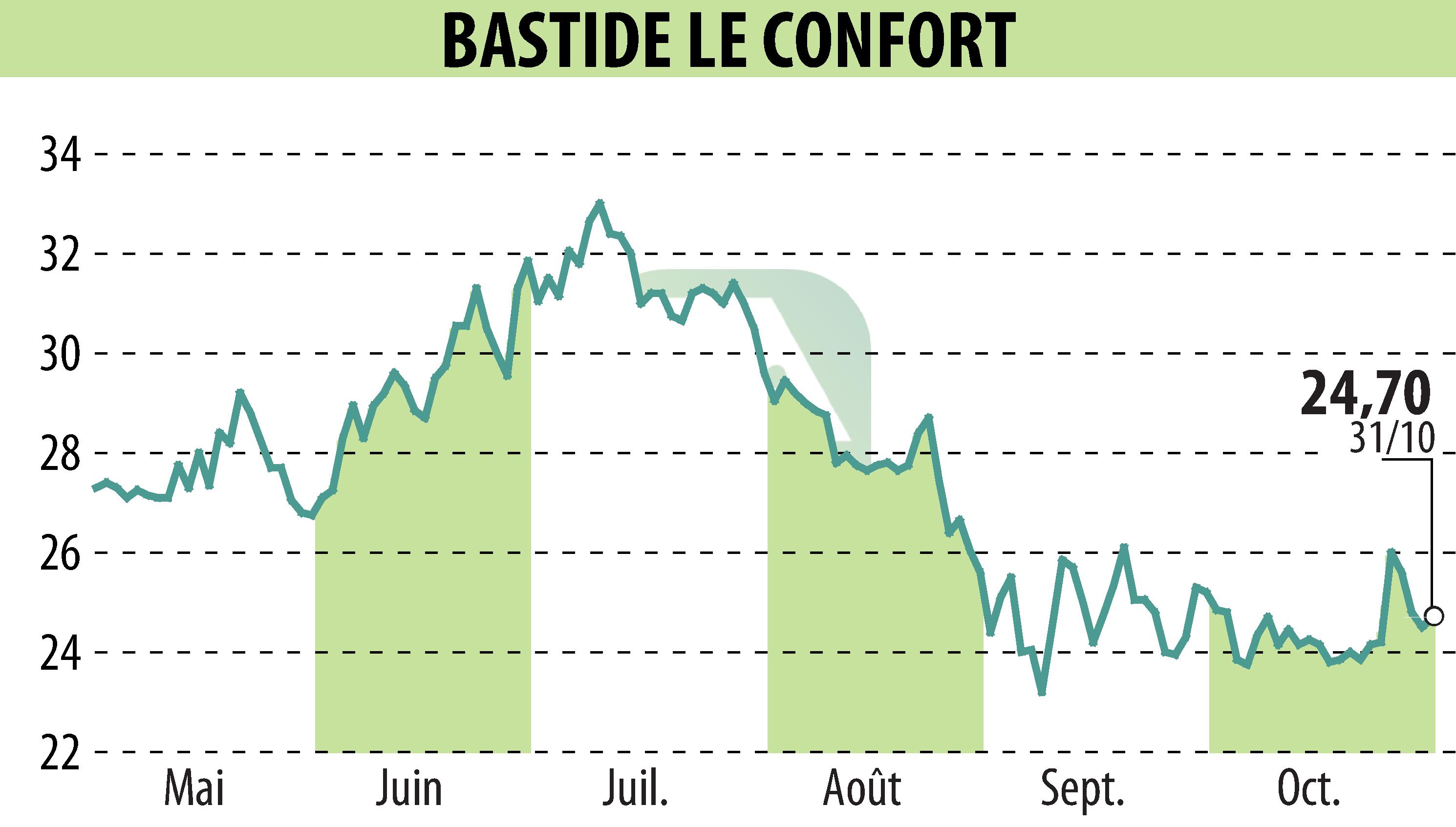 Stock price chart of BASTIDE (EPA:BLC) showing fluctuations.