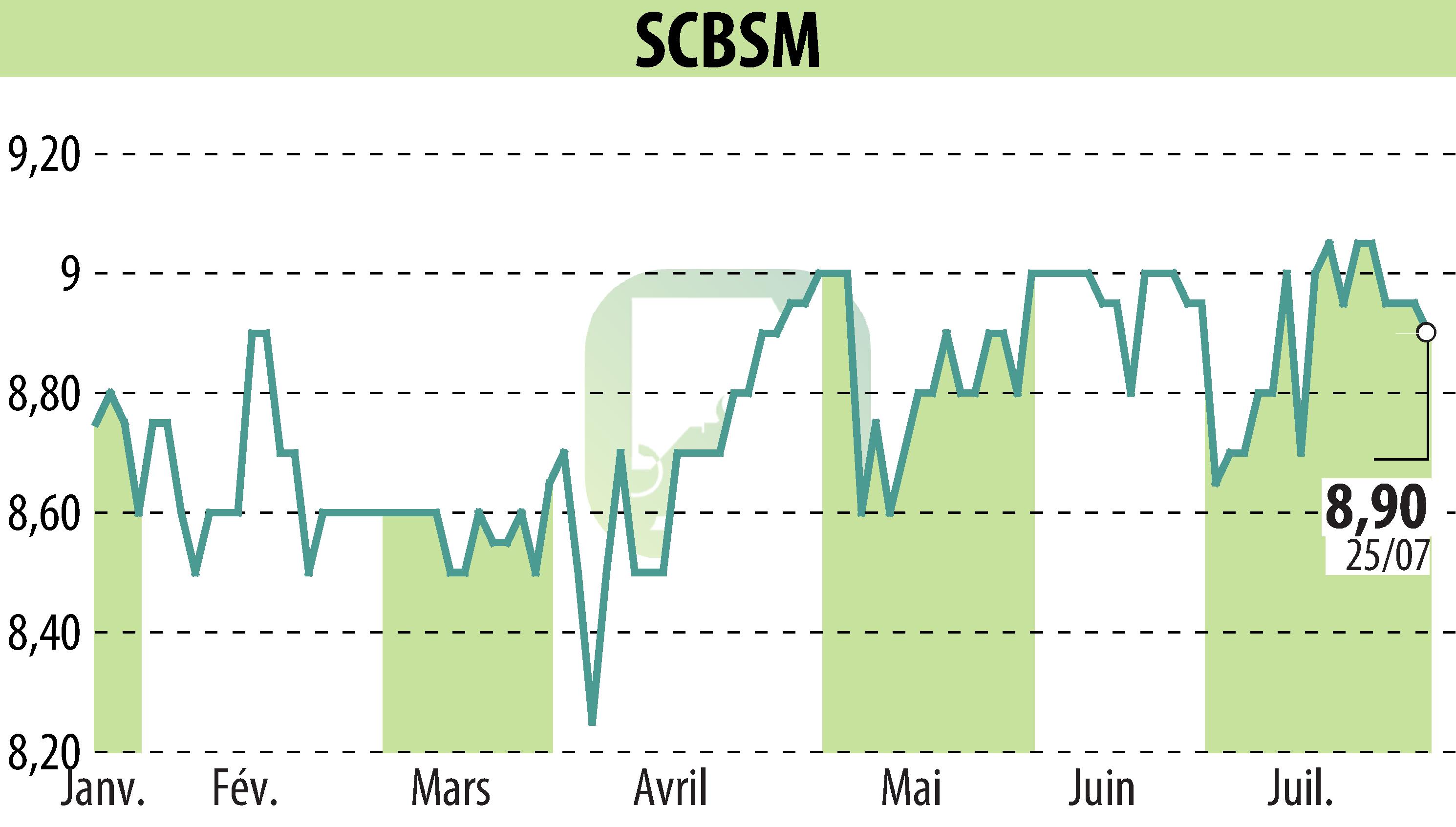 Stock price chart of SCBSM (EPA:CBSM) showing fluctuations.