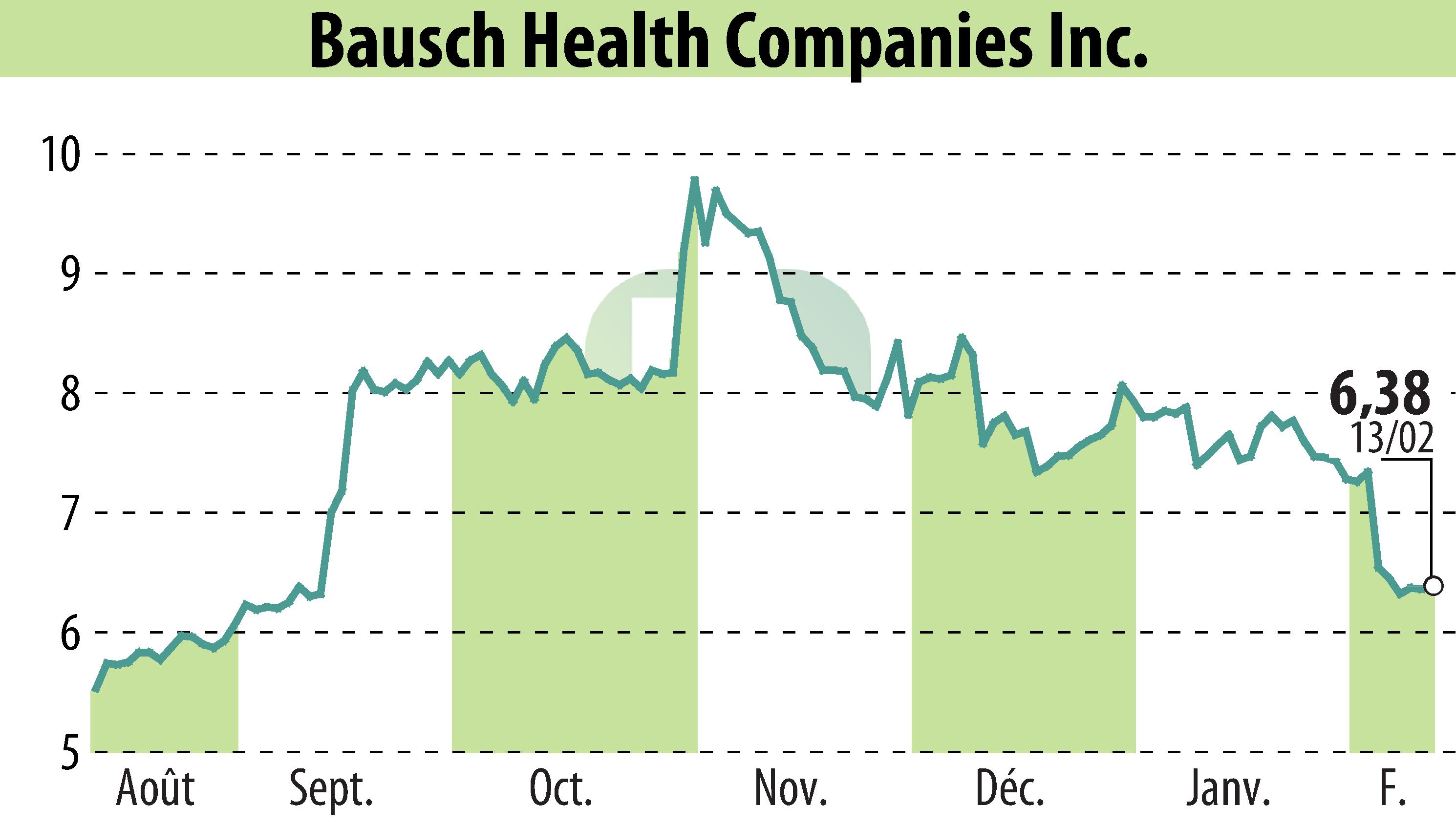 Graphique de l'évolution du cours de l'action Bausch Health Companies Inc. (EBR:BHC).
