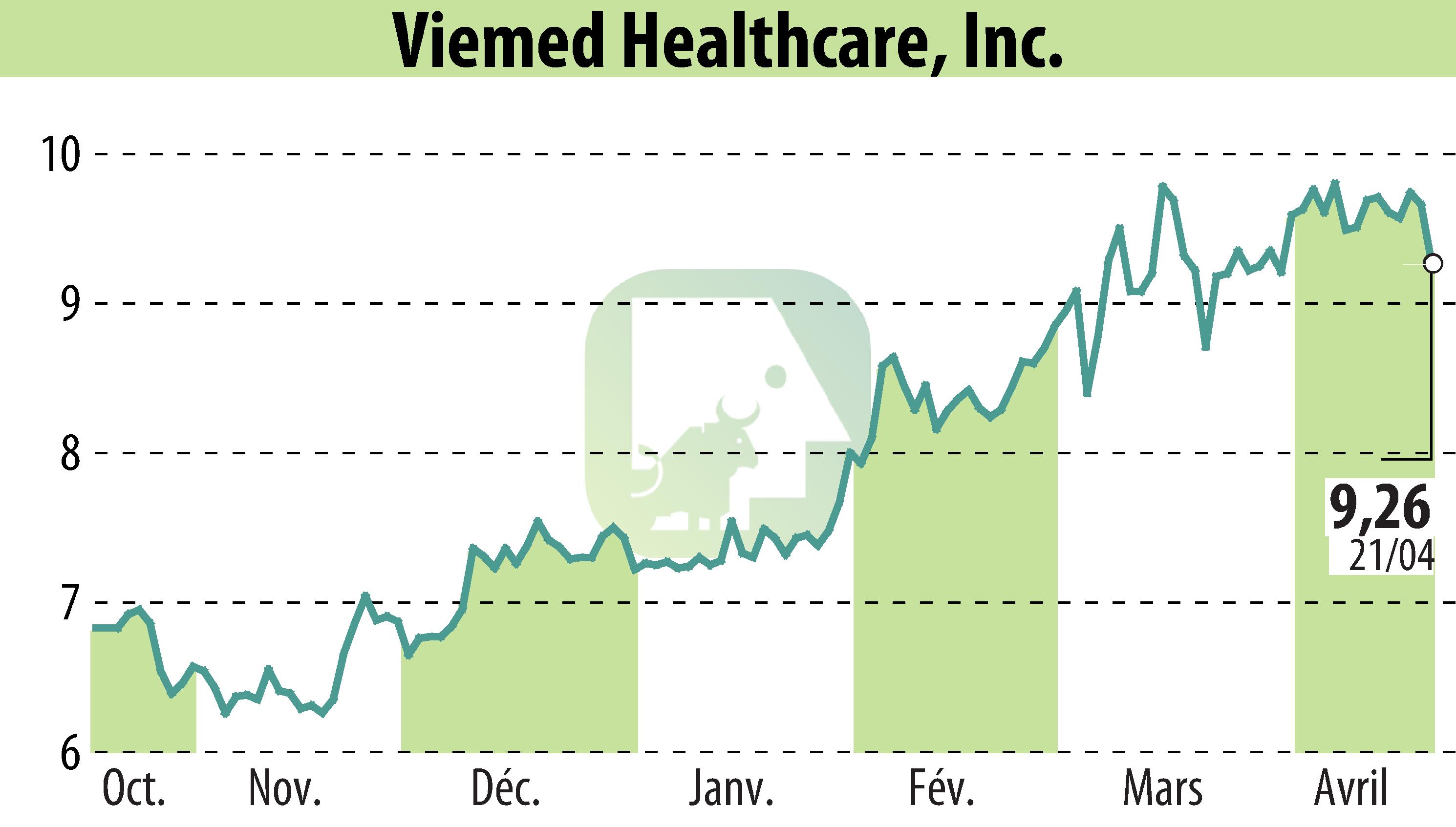 Stock price chart of Viemed Healthcare, Inc. (EBR:VMD) showing fluctuations.