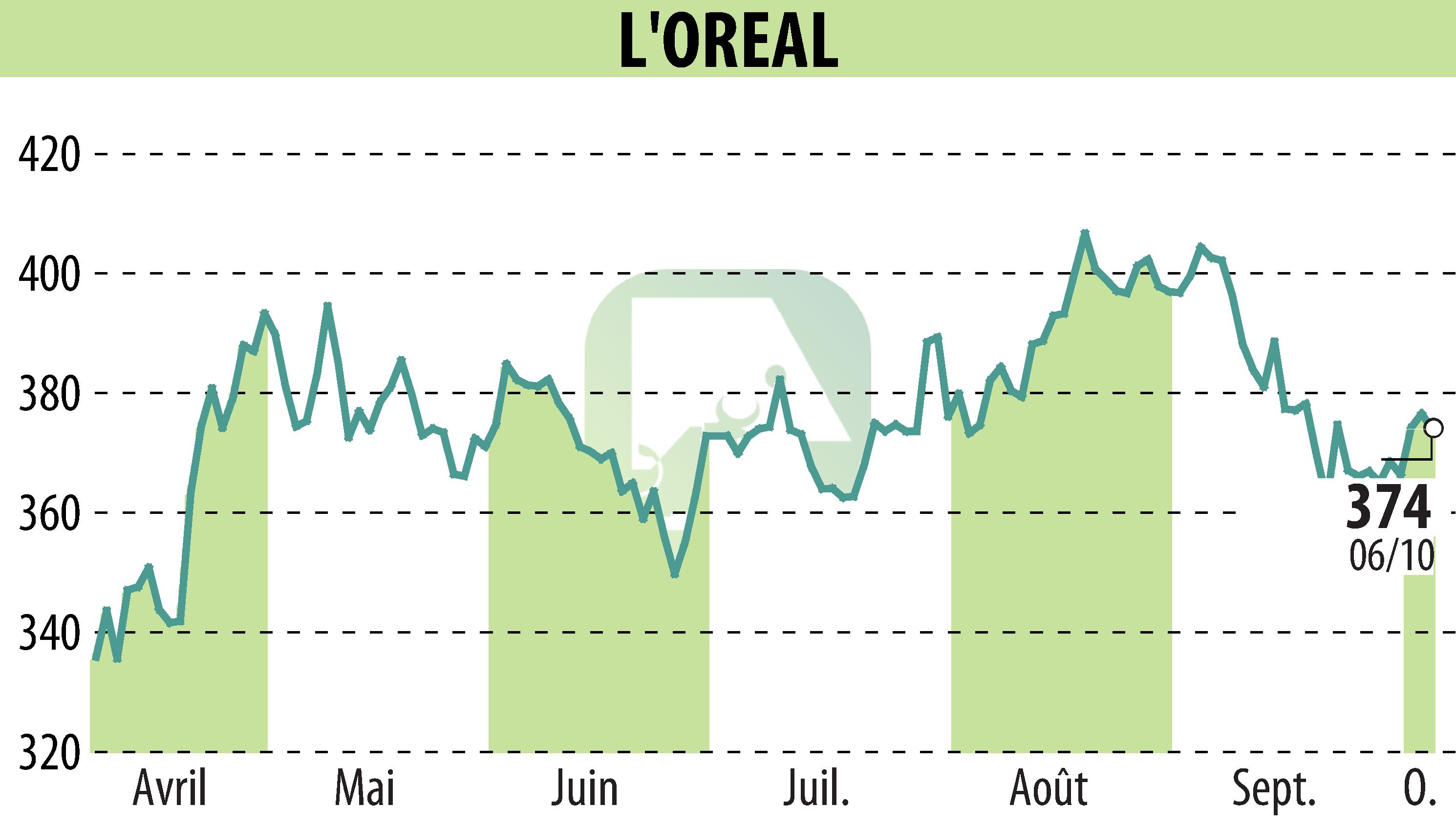 Stock price chart of L'OREAL (EPA:OR) showing fluctuations.
